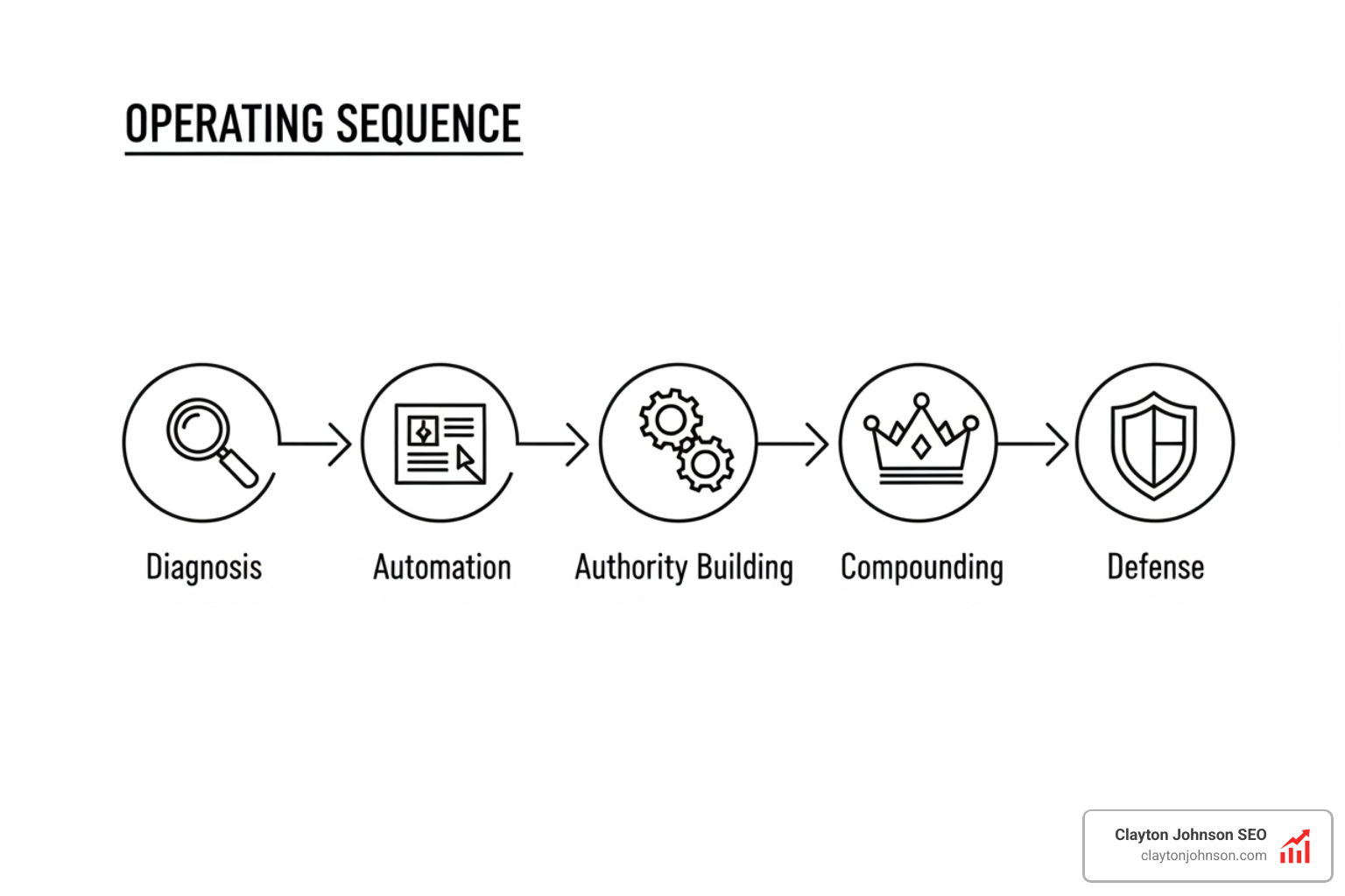 Operating sequence diagram showing the flow from Diagnosis to Design, then to Automation, followed by Authority Building, and ending with Compounding and Defense, with each step represented by a clean icon and connecting arrows on a white background - growth architecture for companies Operating sequence diagram showing the flow from Diagnosis to Design, then to Automation, followed by Authority Building, and ending with Compounding and Defense, with each step represented by a clean icon and connecting arrows on a white background - growth architecture for companies