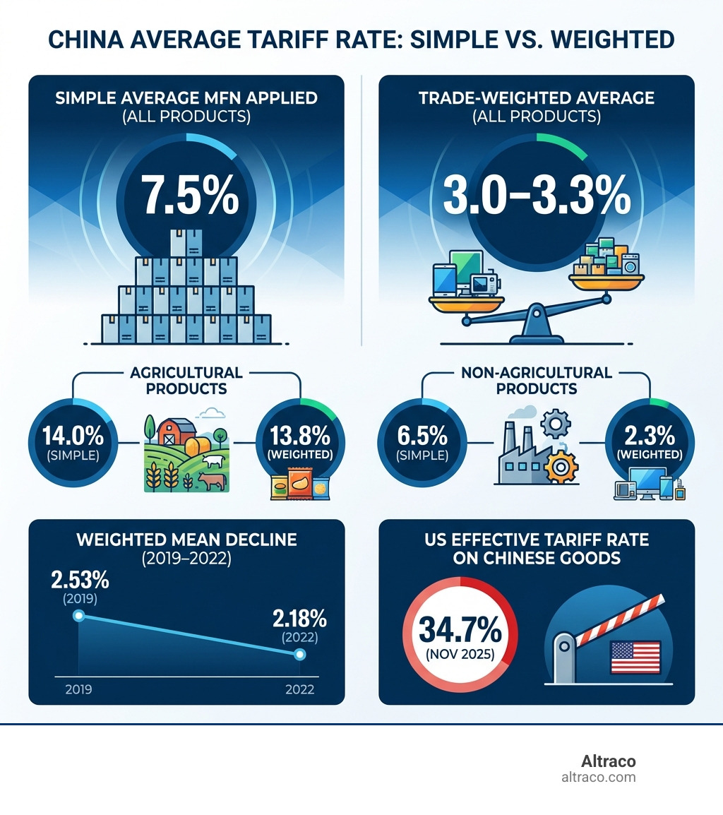 Infographic comparing China's simple average MFN tariff rate of 7.5% versus trade-weighted average of 3.0-3.3%, broken down by agricultural products at 14.0% simple/13.8% weighted and non-agricultural at 6.5% simple/2.3% weighted, alongside US effective tariff rate on Chinese goods at 34.7% as of November 2025, with a timeline showing weighted mean decline from 2.53% in 2019 to 2.18% in 2022 - china average tariff rate infographic 