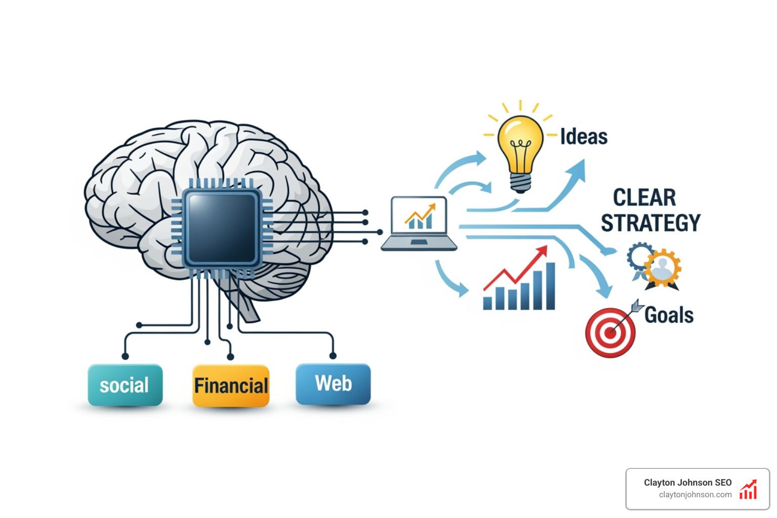 An automated insight discovery engine showing a digital brain connecting various data nodes (social, financial, web) and outputting clear, actionable strategy icons — white background enterprise corporate style - AI augmented analytics workflows