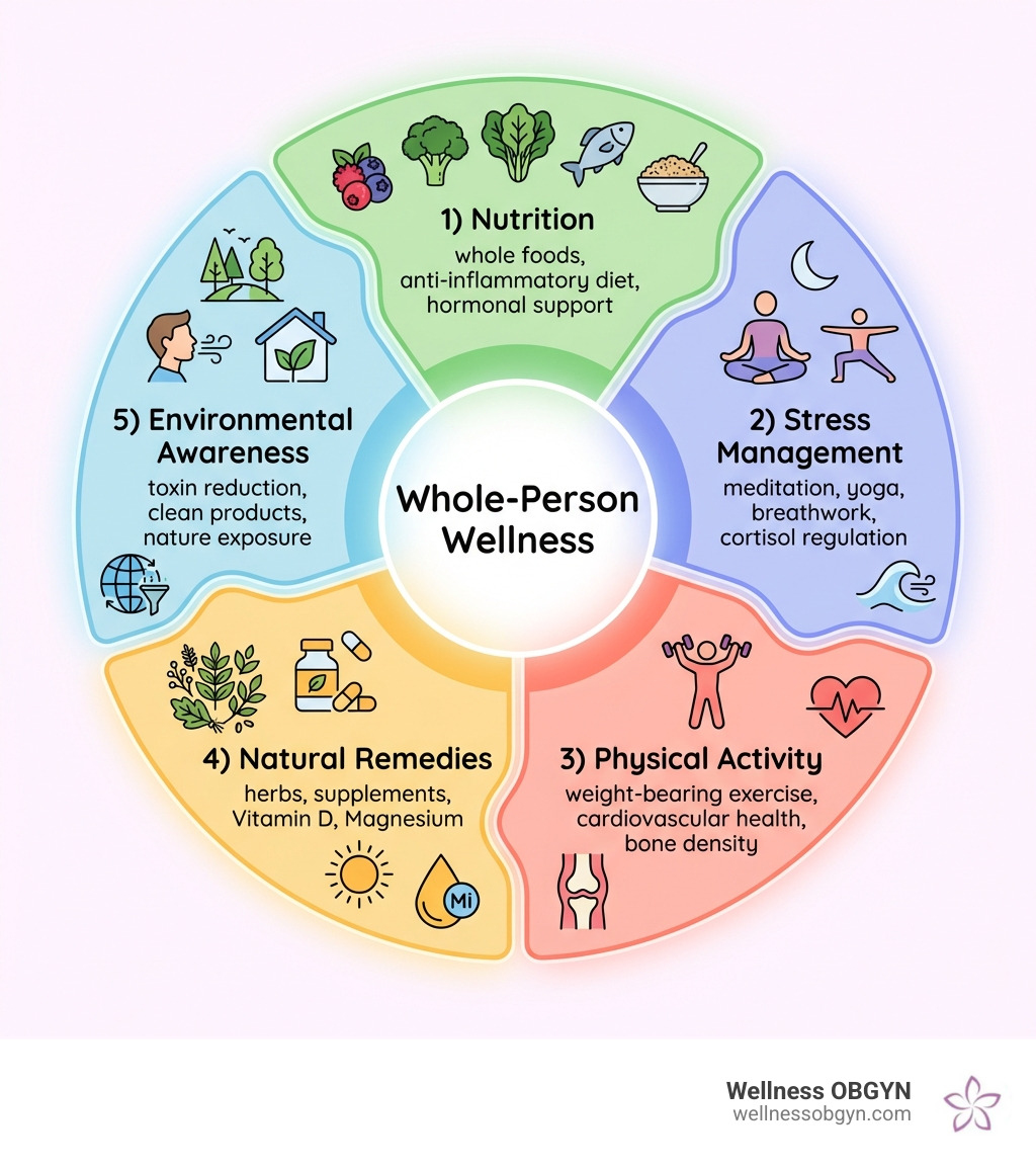 Infographic showing the five pillars of holistic women's health: 1) Nutrition - whole foods, anti-inflammatory diet, hormonal support; 2) Stress Management - meditation, yoga, breathwork, cortisol regulation; 3) Physical Activity - weight-bearing exercise, cardiovascular health, bone density; 4) Natural Remedies - herbs, supplements, Vitamin D, Magnesium; 5) Environmental Awareness - toxin reduction, clean products, nature exposure. Each pillar shown with icons and brief descriptions, arranged in a circular diagram with Infographic showing the five pillars of holistic women's health: 1) Nutrition - whole foods, anti-inflammatory diet, hormonal support; 2) Stress Management - meditation, yoga, breathwork, cortisol regulation; 3) Physical Activity - weight-bearing exercise, cardiovascular health, bone density; 4) Natural Remedies - herbs, supplements, Vitamin D, Magnesium; 5) Environmental Awareness - toxin reduction, clean products, nature exposure. Each pillar shown with icons and brief descriptions, arranged in a circular diagram with