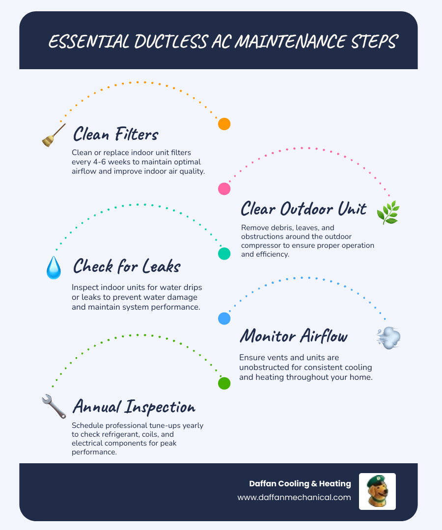 Infographic detailing essential ductless AC maintenance steps for Aledo homeowners to ensure efficiency and comfort - ductless ac maintenance in aledo, tx infographic infographic-line-5-steps-blues-accent_colors Infographic detailing essential ductless AC maintenance steps for Aledo homeowners to ensure efficiency and comfort - ductless ac maintenance in aledo, tx infographic infographic-line-5-steps-blues-accent_colors
