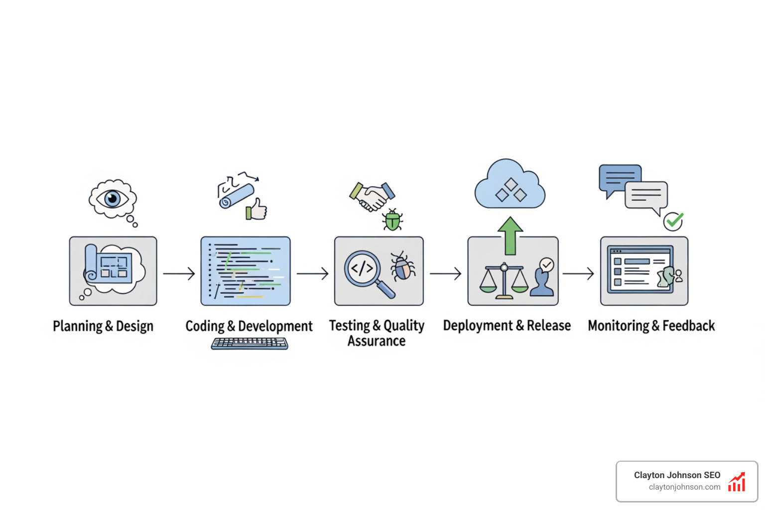 Software development workflow with ethics checkpoints - How to develop AI ethics guidelines