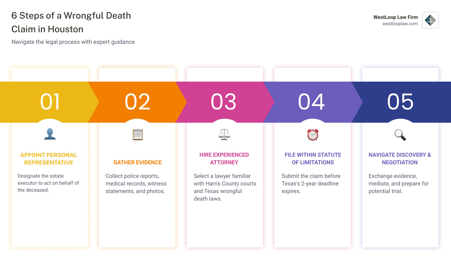 Infographic showing the 6 steps of a wrongful death claim in Houston: 1) Appoint a personal representative of the estate, 2) Gather evidence including police reports, medical records, and witness statements, 3) Hire a wrongful death attorney familiar with Harris County courts, 4) File the lawsuit within the Texas statute of limitations, 5) Navigate discovery, negotiation, and possible mediation, 6) Receive and distribute settlement according to Texas intestate succession laws - wrongful death lawsuit attorneys infographic pillar-5-steps Infographic showing the 6 steps of a wrongful death claim in Houston: 1) Appoint a personal representative of the estate, 2) Gather evidence including police reports, medical records, and witness statements, 3) Hire a wrongful death attorney familiar with Harris County courts, 4) File the lawsuit within the Texas statute of limitations, 5) Navigate discovery, negotiation, and possible mediation, 6) Receive and distribute settlement according to Texas intestate succession laws - wrongful death lawsuit attorneys infographic pillar-5-steps
