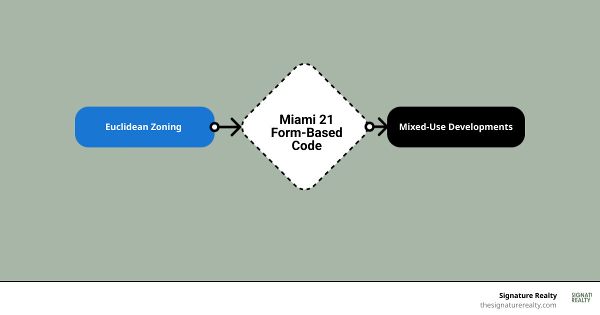 Infographic showing the layers of Miami mixed use zoning: vertical mixed-use stacking residential above retail above commercial in one building versus horizontal mixed-use spreading retail, office, and residential across adjacent parcels within a single development block, with labels for Miami 21 transect zones T5 and T6, TSND overlay, Live Local Act density bonuses, and Miami-Dade County RTZ layer - mixed use zoning miami infographic flowmap_simple Infographic showing the layers of Miami mixed use zoning: vertical mixed-use stacking residential above retail above commercial in one building versus horizontal mixed-use spreading retail, office, and residential across adjacent parcels within a single development block, with labels for Miami 21 transect zones T5 and T6, TSND overlay, Live Local Act density bonuses, and Miami-Dade County RTZ layer - mixed use zoning miami infographic flowmap_simple