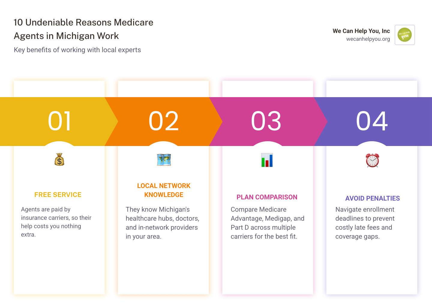 Infographic showing 10 reasons to use a local Medicare insurance agent in Michigan: 1) Free service paid by carriers, 2) Access to 1,435 licensed Michigan agents, 3) Local knowledge of Michigan healthcare networks, 4) Compare Medicare Advantage, Medigap, and Part D plans, 5) Avoid costly enrollment mistakes and penalties, 6) Custom prescription drug lookups, 7) Annual plan reviews during AEP, 8) Help navigating Michigan-specific plan availability, 9) Ongoing support for billing and claims, 10) Independent agents offer unbiased advice across multiple carriers - medicare insurance agents in michigan infographic pillar-4-steps