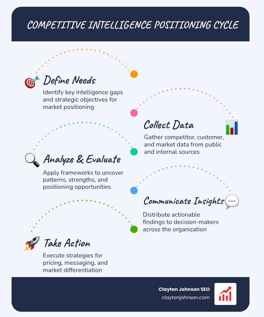 Infographic showing the competitive intelligence positioning cycle with five labeled stages — Define Intelligence Needs, Collect Raw Data, Analyze and Evaluate, Communicate Insights, Take Strategic Action — arranged in a circular flow diagram; each stage includes a brief descriptor and an icon; clean white background with navy blue and teal color scheme, corporate enterprise style, no photography - competitive intelligence positioning infographic infographic-line-5-steps-blues-accent_colors