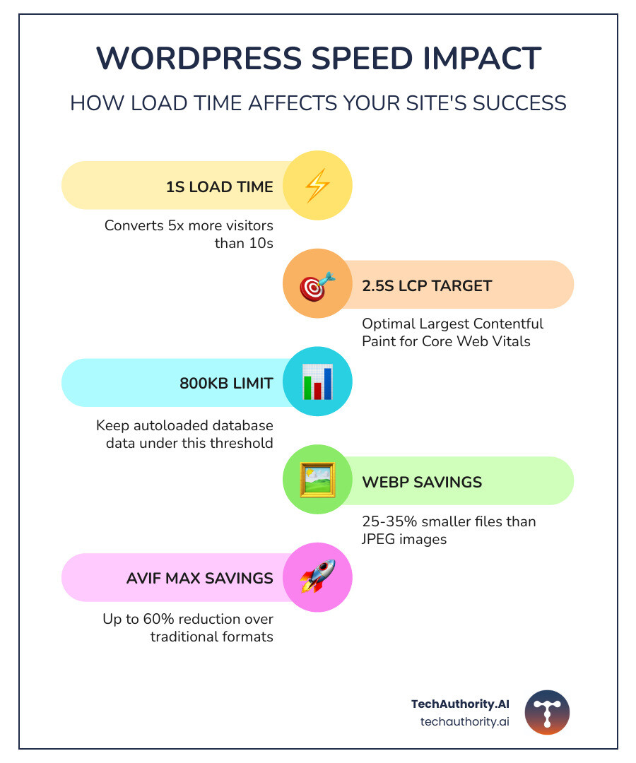 Infographic showing the step-by-step impact of page load time on bounce rates, conversion rates, and SEO rankings, with key metrics: 1-second load time for maximum conversions, 2.5-second LCP target, 800KB autoloaded data limit, WebP saving 25-35% over JPEG, and AVIF saving up to 60%, arranged in a vertical flowchart format - wordpress speed optimization tips infographic infographic-line-5-steps-colors