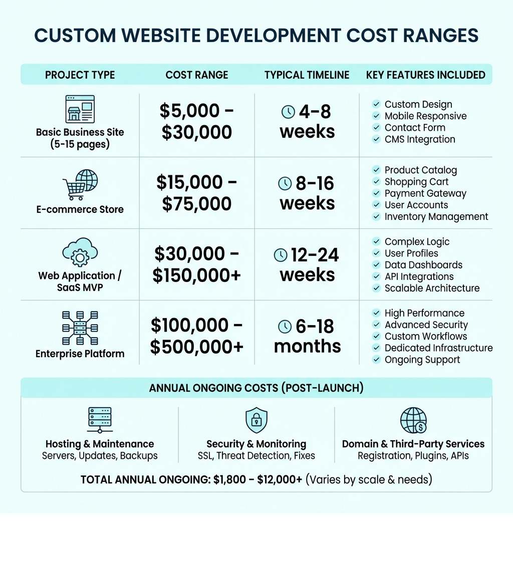 Infographic showing custom website development cost ranges by website type, with columns for project type, cost range, typical timeline, and key features included — from basic 5-page business sites at $5K–$30K up to enterprise platforms at $100K–$500K+, plus a section on annual ongoing costs like hosting, maintenance, and security - custom website development cost infographic Infographic showing custom website development cost ranges by website type, with columns for project type, cost range, typical timeline, and key features included — from basic 5-page business sites at $5K–$30K up to enterprise platforms at $100K–$500K+, plus a section on annual ongoing costs like hosting, maintenance, and security - custom website development cost infographic