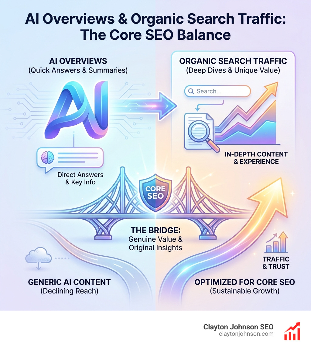 Infographic showing the relationship between AI Overviews and organic search traffic - Core SEO infographic Infographic showing the relationship between AI Overviews and organic search traffic - Core SEO infographic