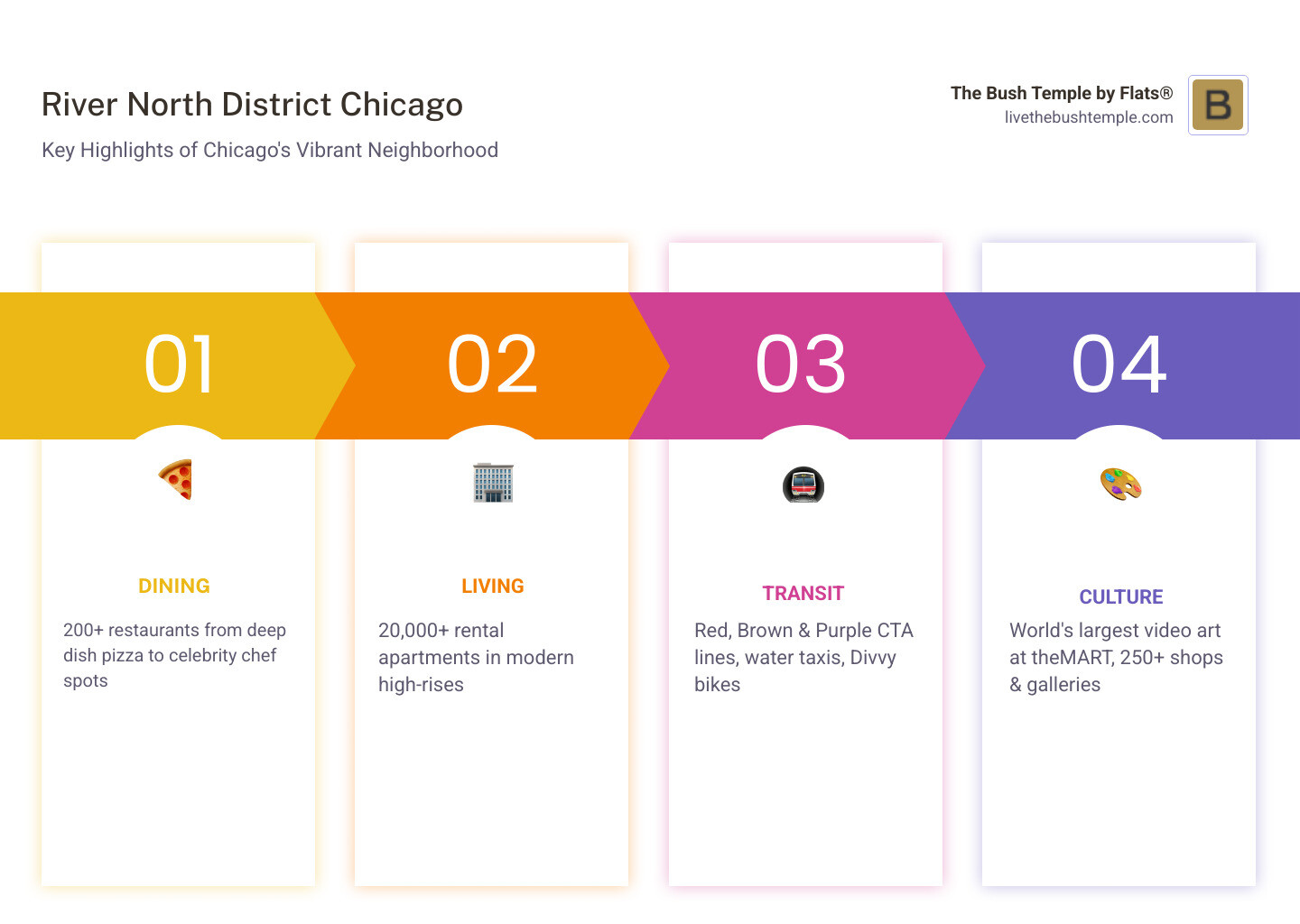Infographic showing the River North District Chicago layout: map with neighborhood boundaries, key stats (200+ restaurants, 20,000+ apartments, 5,000+ hotel rooms, 250+ shops), top attractions (theMART, Chicago Riverwalk, Marina City, art galleries), transit options (Red/Brown/Purple CTA lines, water taxis, Divvy bikes), and day-vs-night activity breakdown - river north district chicago infographic pillar-4-steps Infographic showing the River North District Chicago layout: map with neighborhood boundaries, key stats (200+ restaurants, 20,000+ apartments, 5,000+ hotel rooms, 250+ shops), top attractions (theMART, Chicago Riverwalk, Marina City, art galleries), transit options (Red/Brown/Purple CTA lines, water taxis, Divvy bikes), and day-vs-night activity breakdown - river north district chicago infographic pillar-4-steps