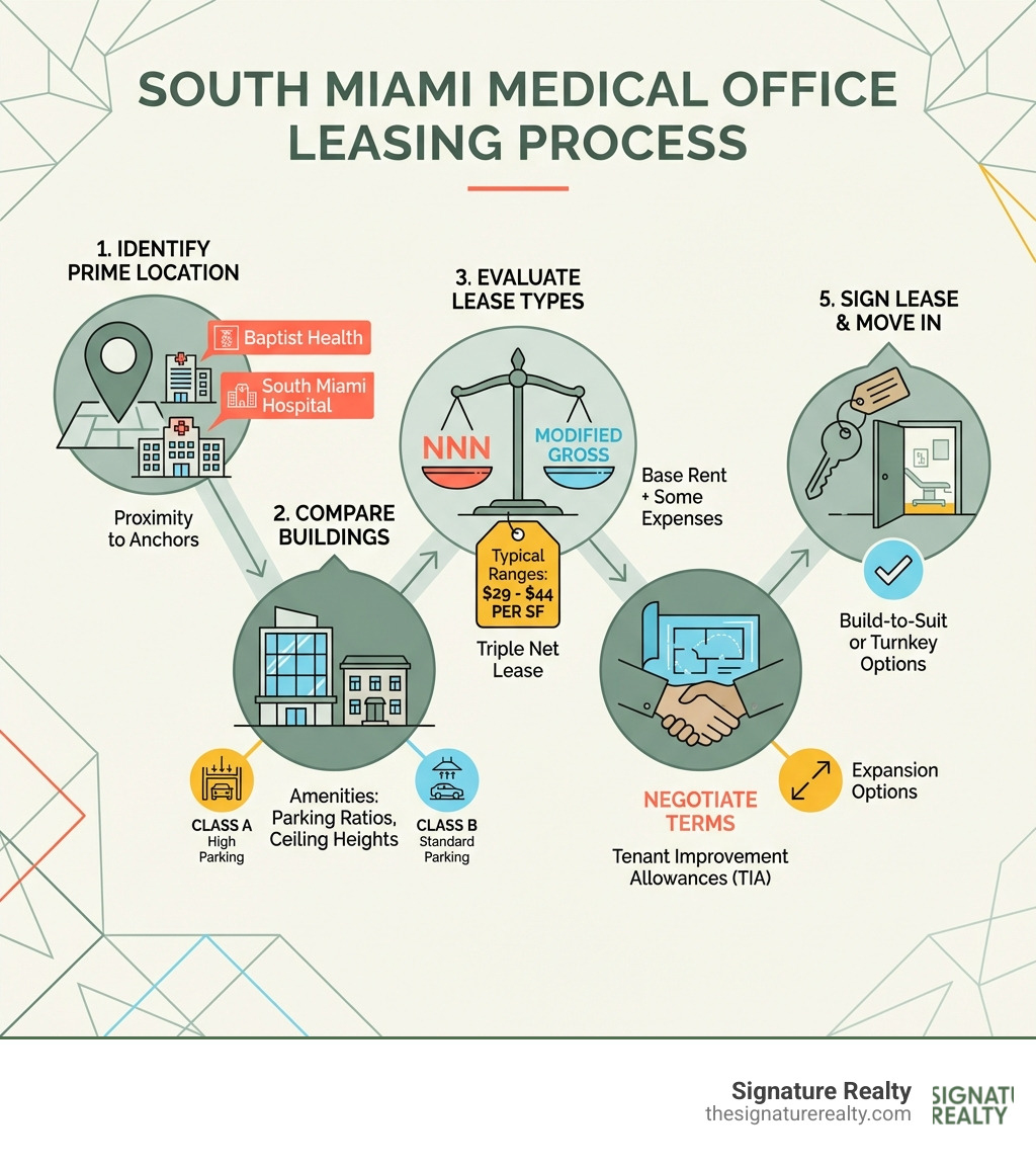 Infographic showing the South Miami medical office leasing process: step 1 identify location near hospitals like Baptist Health or South Miami Hospital, step 2 compare Class A vs Class B buildings and amenities like parking ratios and ceiling heights, step 3 evaluate lease types NNN vs Modified Gross with typical price ranges from $29 to $44 per SF, step 4 negotiate tenant improvement allowances and expansion options, step 5 sign lease and move in with build-to-suit or turnkey options - medical office space in south miami infographic Infographic showing the South Miami medical office leasing process: step 1 identify location near hospitals like Baptist Health or South Miami Hospital, step 2 compare Class A vs Class B buildings and amenities like parking ratios and ceiling heights, step 3 evaluate lease types NNN vs Modified Gross with typical price ranges from $29 to $44 per SF, step 4 negotiate tenant improvement allowances and expansion options, step 5 sign lease and move in with build-to-suit or turnkey options - medical office space in south miami infographic