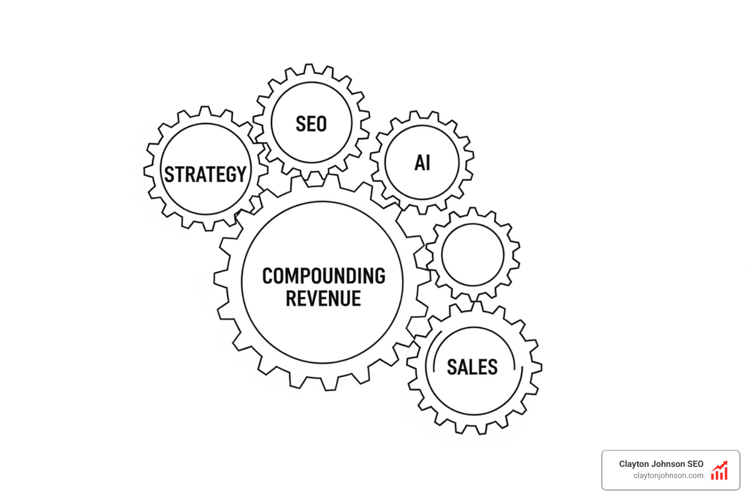 Final compounding growth graphic showing a series of gears interlocking: Strategy, SEO, AI, and Sales, all turning a larger gear labeled Compounding Revenue, with a clean professional aesthetic on a white background - growth architecture for companies Final compounding growth graphic showing a series of gears interlocking: Strategy, SEO, AI, and Sales, all turning a larger gear labeled Compounding Revenue, with a clean professional aesthetic on a white background - growth architecture for companies
