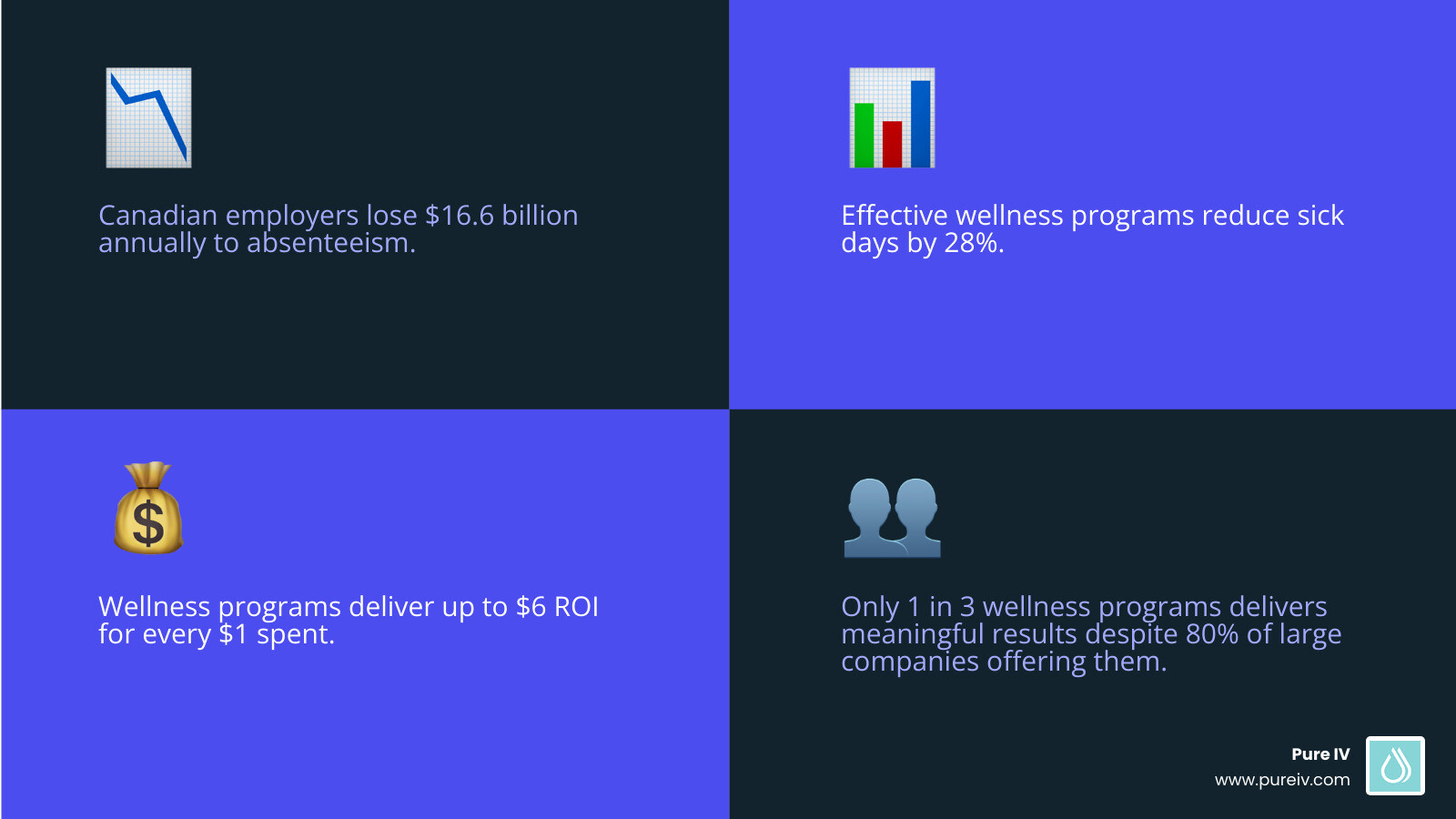 Infographic showing the business impact of corporate wellness programs: 28% reduction in sick days, 26% decrease in healthcare costs, 30% reduction in workers' compensation claims, $6 ROI per $1 spent, 38% improvement in employee satisfaction, 35% decrease in turnover intention, 33% increase in employee engagement, and the statistic that only 1 in 3 wellness programs delivers meaningful results despite 80% of large companies offering them - wellness programs for companies infographic 4_facts_emoji_blue