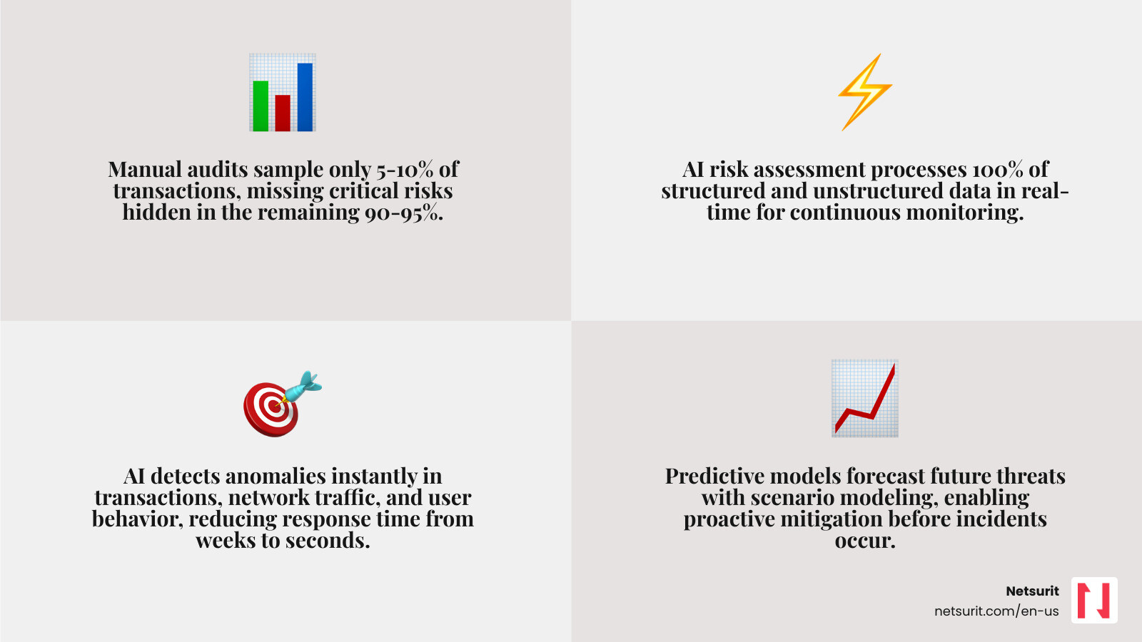 Infographic comparing manual audit sampling vs. 100% AI data coverage: left side shows a funnel labeled 'Manual Audit' sampling 5-10% of transactions with a timeline of weeks, prone to human error, reactive posture, and quarterly reporting cycles; right side shows a pipeline labeled 'AI Risk Assessment' ingesting 100% of data in real time, with continuous anomaly detection, predictive risk scoring across six dimensions (Performance, Fairness, Privacy, Robustness, Explainability, Value Alignment), and automated compliance audit trails - AI for risk assessment infographic 4_facts_emoji_grey