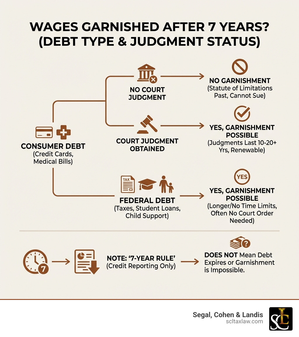 Infographic explaining if wages can be garnished after 7 years based on debt type and judgment status - can a creditor garnish my wages after 7 years infographic
