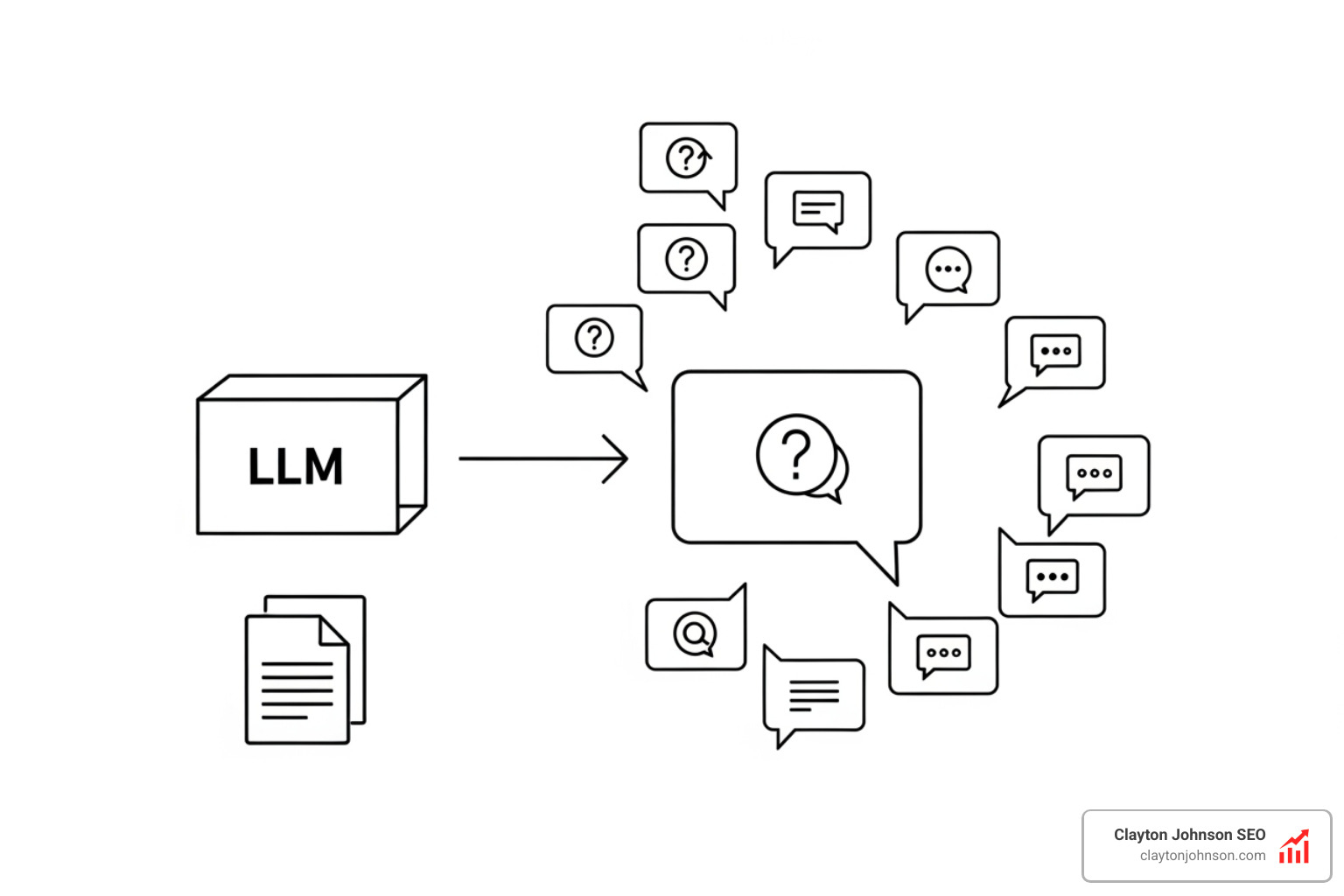 A diagram showing the process of synthetic data generation where an LLM takes a document and generates 10 different user queries that the document could answer - user query generative expansion A diagram showing the process of synthetic data generation where an LLM takes a document and generates 10 different user queries that the document could answer - user query generative expansion