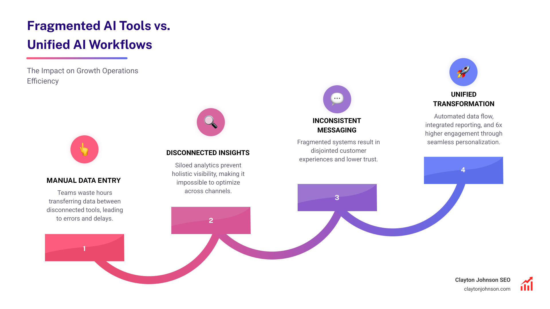 Table comparing fragmented AI tools versus unified AI workflows. Fragmented tools show manual data entry, disconnected insights, and inconsistent messaging. Unified workflows show automated data flow, holistic reporting, and 6x higher engagement rates through personalization. - Demand Generation Engine & Demandflow.ai infographic step-infographic-4-steps Table comparing fragmented AI tools versus unified AI workflows. Fragmented tools show manual data entry, disconnected insights, and inconsistent messaging. Unified workflows show automated data flow, holistic reporting, and 6x higher engagement rates through personalization. - Demand Generation Engine & Demandflow.ai infographic step-infographic-4-steps