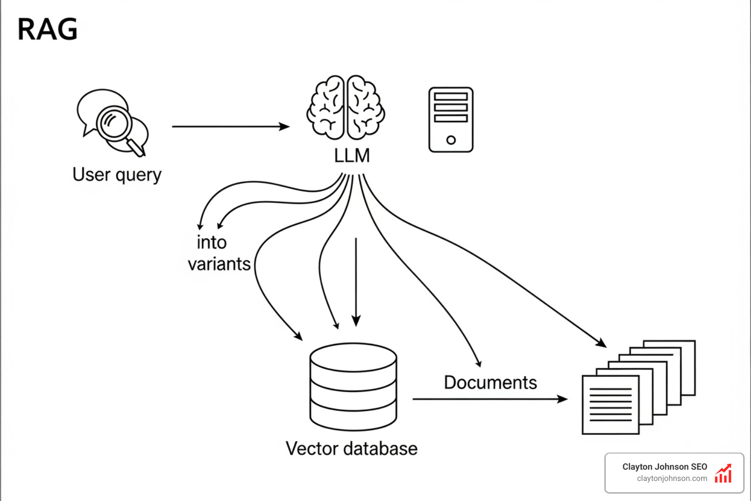 A technical diagram of RAG architecture showing a user query being expanded by an LLM before hitting a vector database to retrieve contextually relevant chunks of information - user query generative expansion A technical diagram of RAG architecture showing a user query being expanded by an LLM before hitting a vector database to retrieve contextually relevant chunks of information - user query generative expansion
