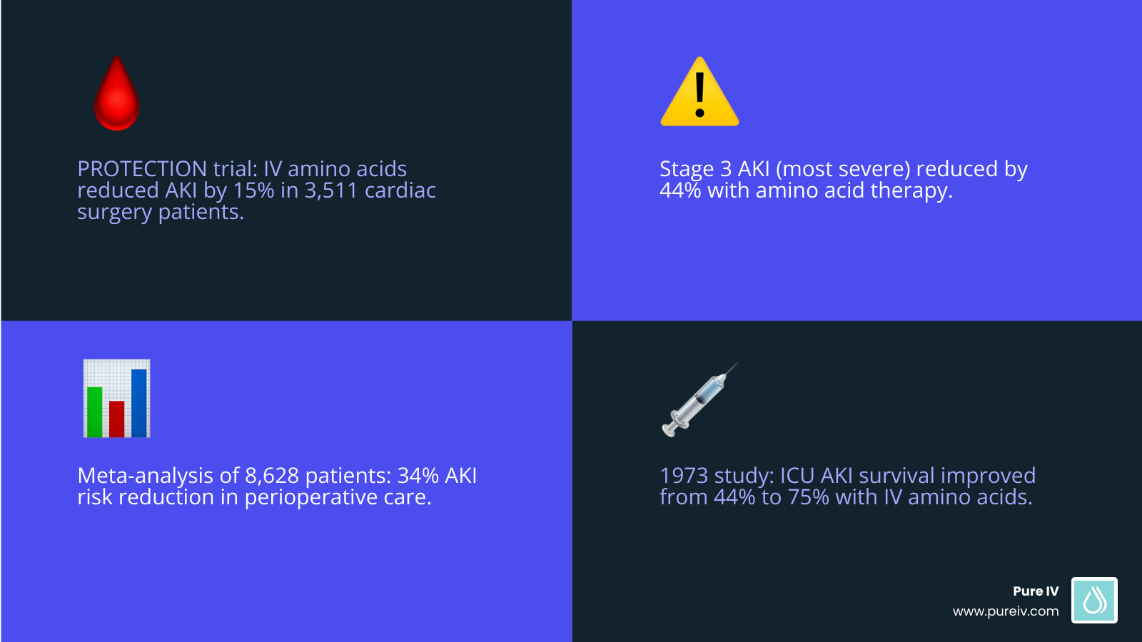 Table comparing AKI rates in the PROTECTION trial: Amino Acid Group (26.9% AKI) vs Placebo Group (31.7% AKI), showing a 15% relative risk reduction and a 44% reduction in Stage 3 AKI - amino acid iv therapy infographic 4_facts_emoji_blue