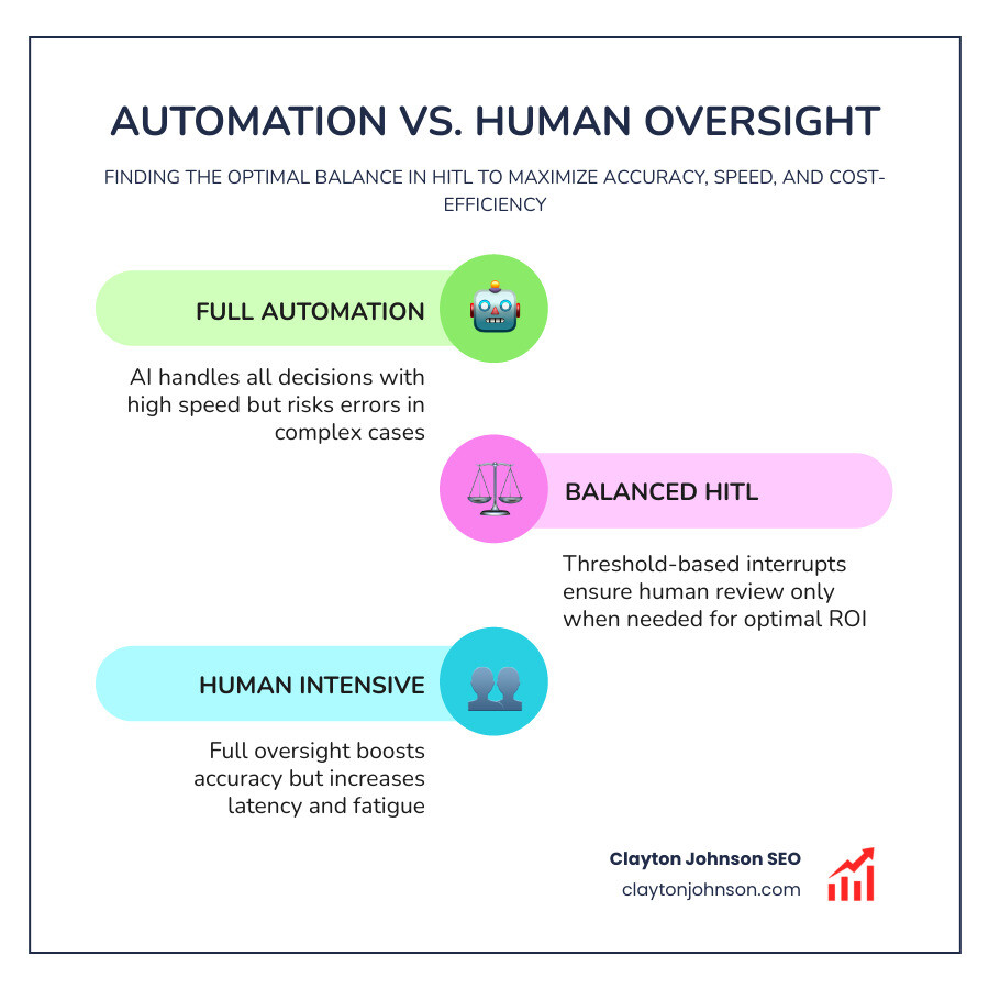 Infographic showing the 'Automation vs. Human Oversight' balance: a sliding scale from 'Fully Automated' to 'Human Intensive' with icons for cost, speed, and accuracy — white background, corporate style - human in the loop infographic infographic-line-3-steps-colors