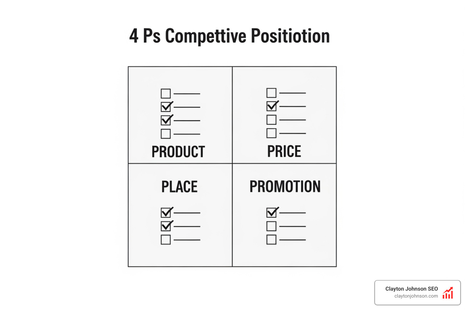 Simple graphic illustrating the 4 Ps of competitive positioning: Product, Price, Place, and Promotion; each quadrant contains a brief checklist for competitor benchmarking; clean white background, enterprise corporate style - competitive intelligence positioning