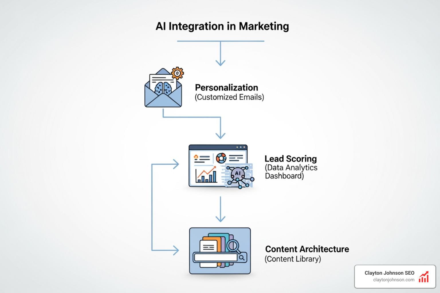 AI-augmented marketing workflow showing the integration of AI in personalization, lead scoring, and content architecture - demand generation engine book AI-augmented marketing workflow showing the integration of AI in personalization, lead scoring, and content architecture - demand generation engine book