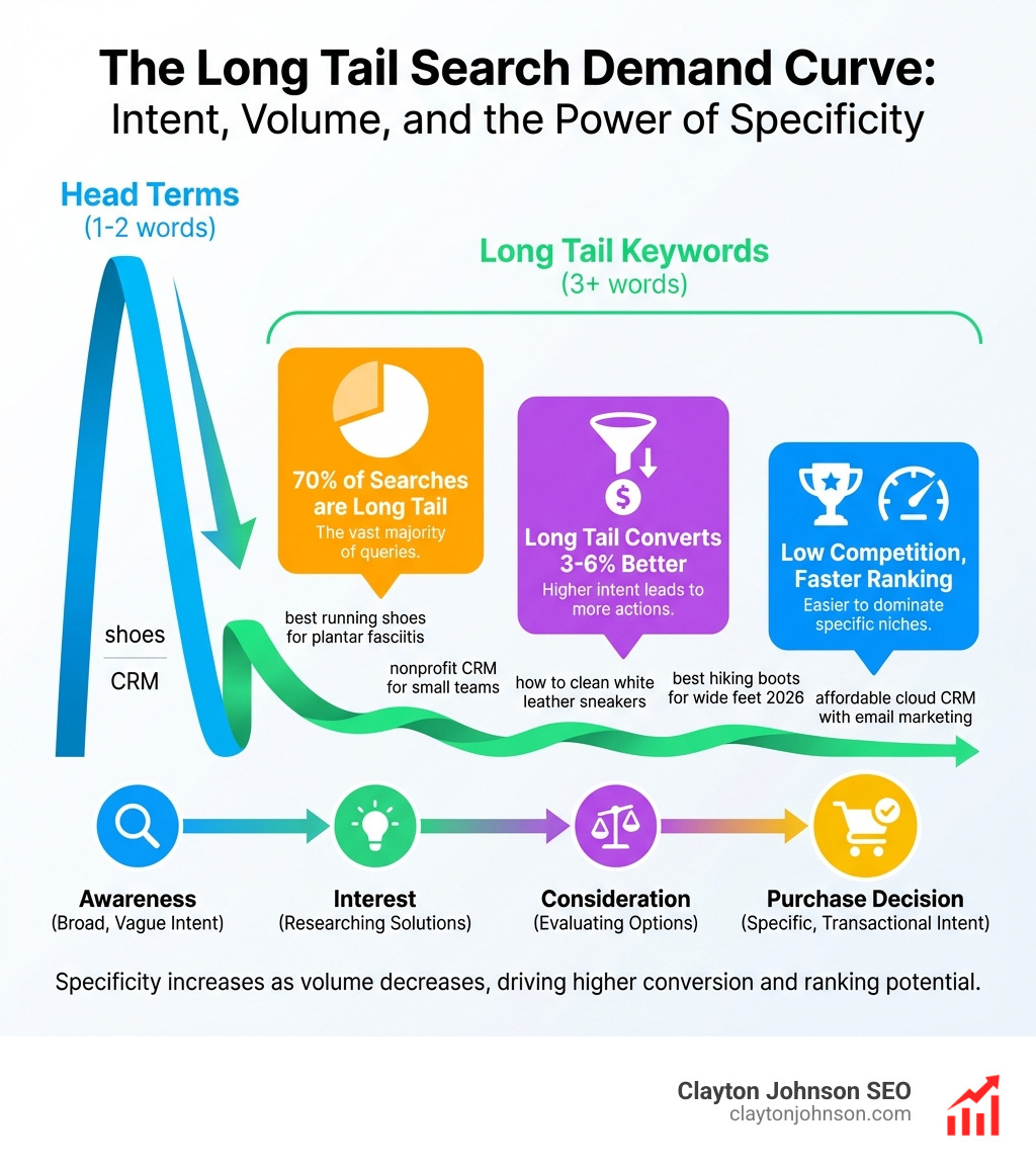 Infographic showing the long tail search demand curve: left side shows high-volume head terms like 'shoes' and 'CRM' with steep drop-off, right side shows the long flat tail of billions of specific queries; callout boxes highlight that 70% of searches are long tail, long tail converts 3-6% better, and low competition makes ranking faster; icons for search intent stages from awareness to purchase decision - long tail SEO keywords infographic 