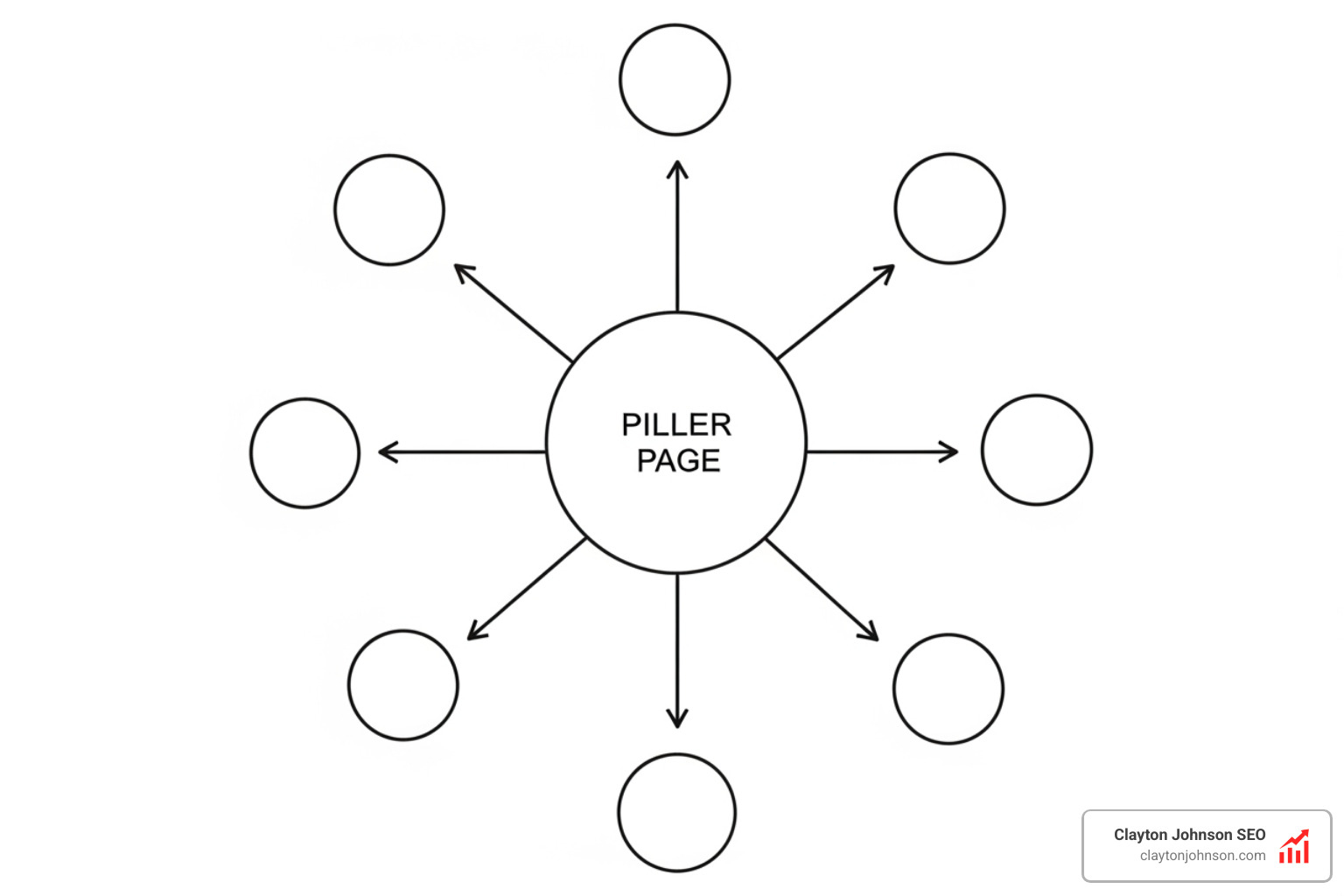 Diagram of a content hub: Central pillar page connected by arrows to multiple surrounding long-tail 'spoke' articles, illustrating internal linking and topical authority - long tail SEO keywords