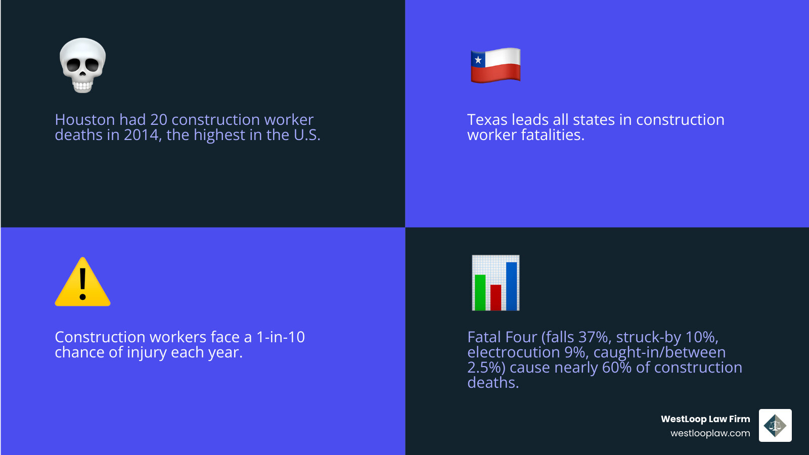 Infographic showing Houston construction fatality statistics: Houston had 20 construction worker deaths in 2014 (highest in the U.S.), Texas leads all states in construction fatalities, construction workers face a 1-in-10 chance of injury each year, the Fatal Four causes (falls 37%, struck-by objects 10%, electrocution 9%, caught-in/between 2.5%) account for nearly 60% of all construction deaths nationally, compared to other Texas cities where Houston's workplace fatality rate is significantly higher - construction accident attorney houston infographic 4_facts_emoji_blue Infographic showing Houston construction fatality statistics: Houston had 20 construction worker deaths in 2014 (highest in the U.S.), Texas leads all states in construction fatalities, construction workers face a 1-in-10 chance of injury each year, the Fatal Four causes (falls 37%, struck-by objects 10%, electrocution 9%, caught-in/between 2.5%) account for nearly 60% of all construction deaths nationally, compared to other Texas cities where Houston's workplace fatality rate is significantly higher - construction accident attorney houston infographic 4_facts_emoji_blue