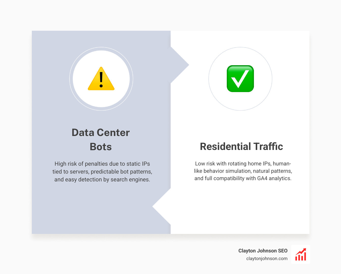 Table comparing data center bots vs residential human-like traffic. Data Center: High risk, static IPs, predictable patterns, easily blocked. Residential: Low risk, rotating home IPs, human behavior simulation, GA4 safe. - seo traffic generator infographic comparison-2-items-formal Table comparing data center bots vs residential human-like traffic. Data Center: High risk, static IPs, predictable patterns, easily blocked. Residential: Low risk, rotating home IPs, human behavior simulation, GA4 safe. - seo traffic generator infographic comparison-2-items-formal