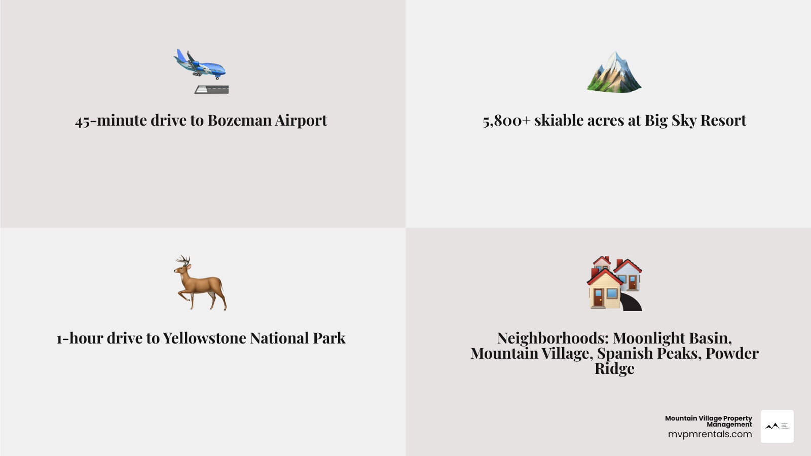 Infographic showing Big Sky Montana luxury rental overview: location map showing 45-minute drive to Bozeman Airport, 1-hour drive to Yellowstone National Park, key neighborhoods (Moonlight Basin, Mountain Village, Spanish Peaks, Powder Ridge), property size range from 3-bedroom cabins sleeping 6 to 10-bedroom estates sleeping 40, top amenities including ski-in/ski-out access, hot tubs, chef kitchens, indoor pools, and game rooms, and Big Sky Resort's 5,800+ skiable acres - big sky luxury home rentals infographic 4_facts_emoji_grey