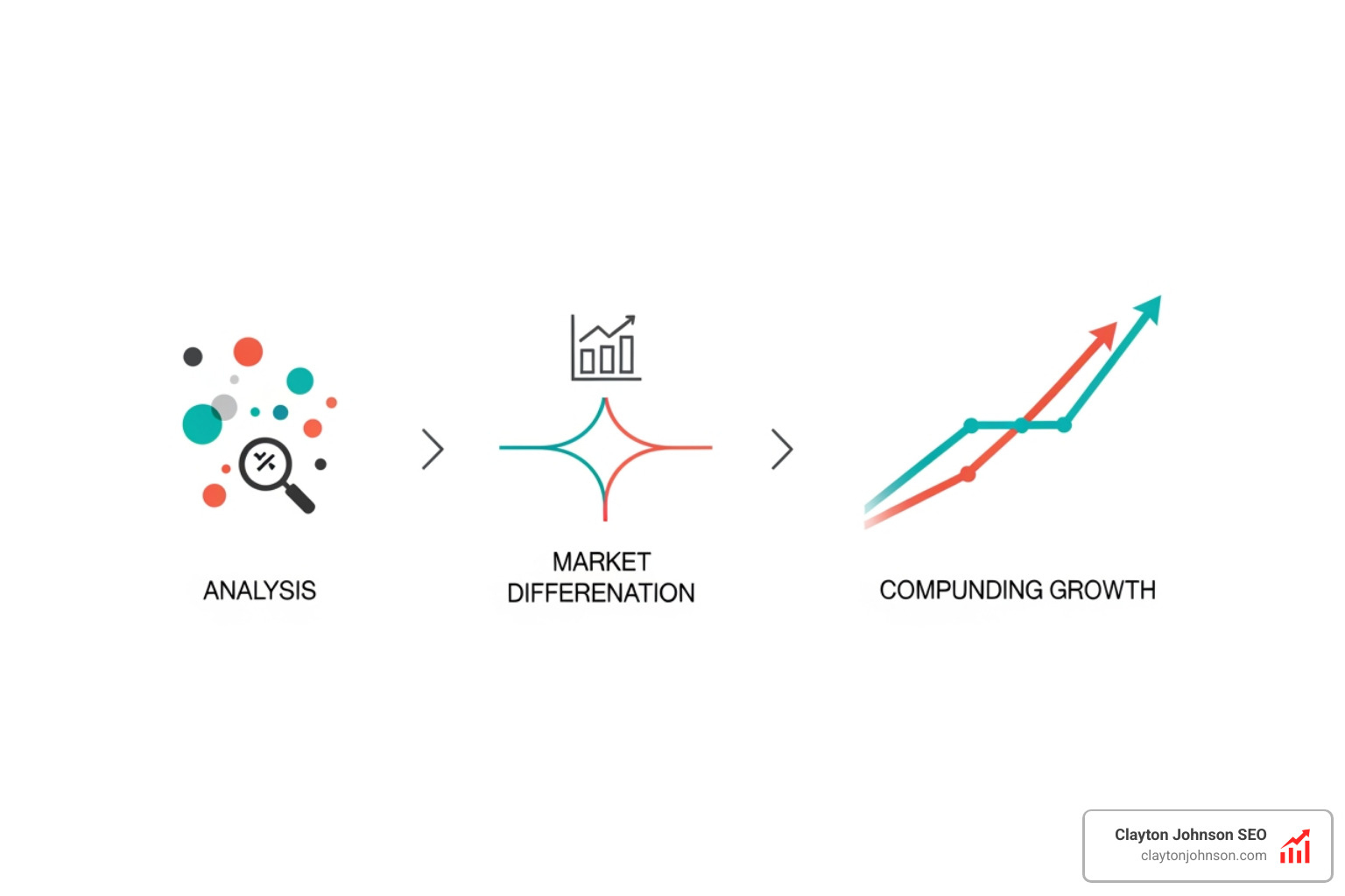 Strategic roadmap showing the transition from competitive analysis to market differentiation and compounding growth - analysis competitive positioning frameworks