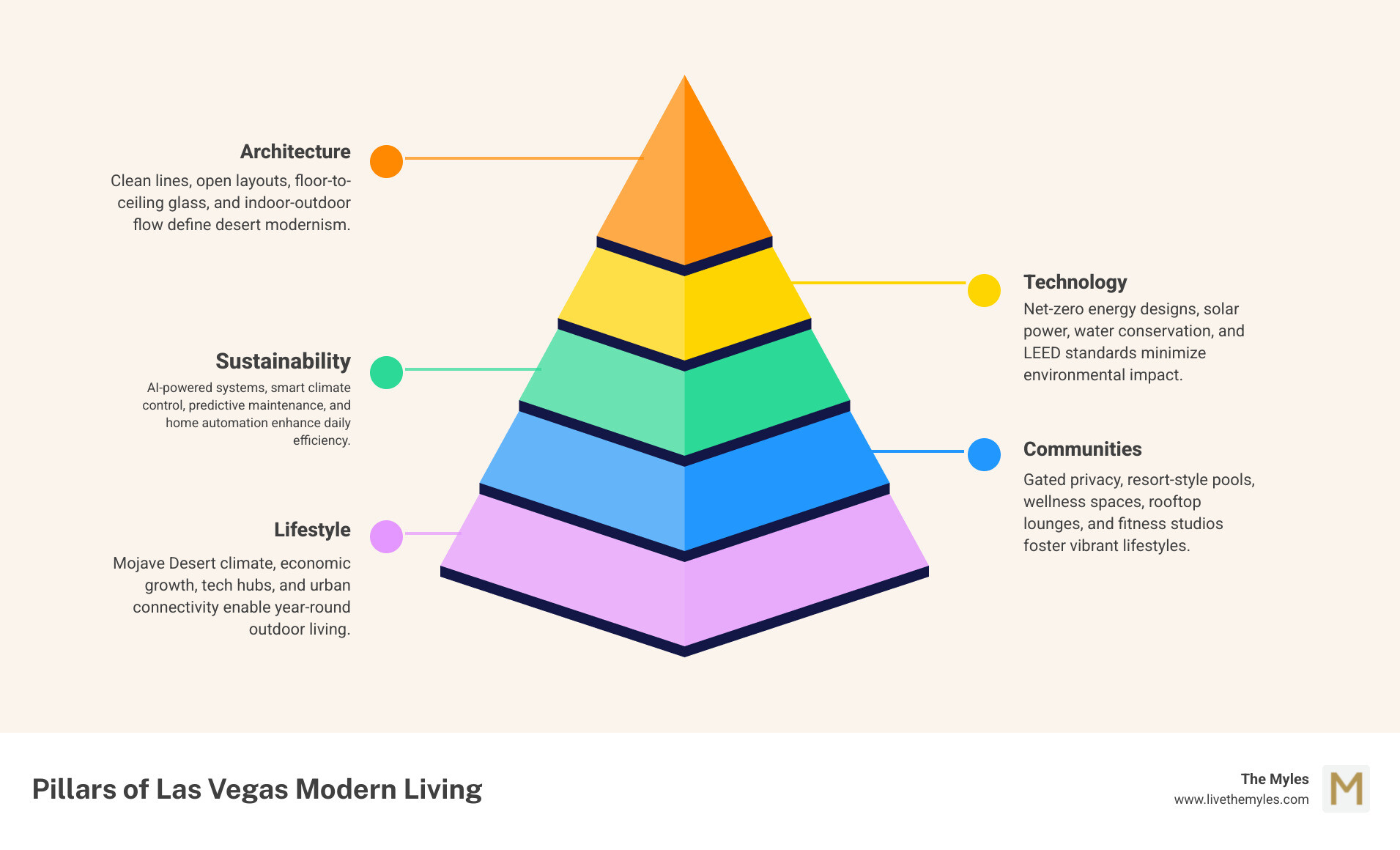 Infographic showing the five pillars of Las Vegas modern living: 1) Architectural styles from mid-century modern to contemporary minimalism with key features listed; 2) Smart home technology including AI systems, predictive maintenance, and energy controls; 3) Sustainability features like net-zero design, solar power, and water conservation; 4) Community amenities such as resort pools, rooftop lounges, fitness studios, and gated security; 5) Lifestyle factors including desert climate advantages, economic growth sectors, and urban connectivity - las vegas modern living infographic pyramid-hierarchy-5-steps Infographic showing the five pillars of Las Vegas modern living: 1) Architectural styles from mid-century modern to contemporary minimalism with key features listed; 2) Smart home technology including AI systems, predictive maintenance, and energy controls; 3) Sustainability features like net-zero design, solar power, and water conservation; 4) Community amenities such as resort pools, rooftop lounges, fitness studios, and gated security; 5) Lifestyle factors including desert climate advantages, economic growth sectors, and urban connectivity - las vegas modern living infographic pyramid-hierarchy-5-steps