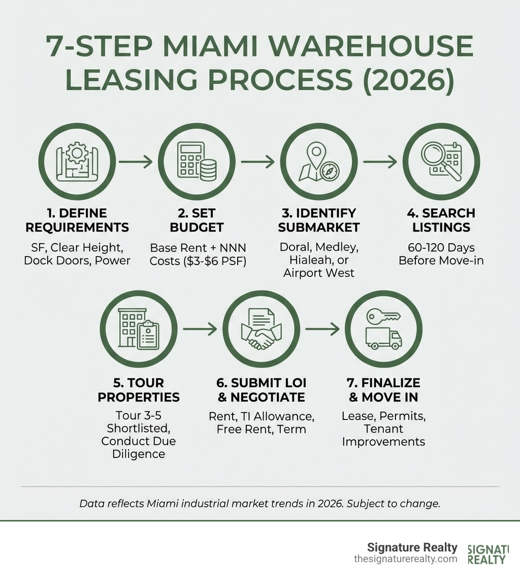 Infographic showing the 7-step Miami warehouse leasing process: Step 1 Define your space requirements (SF, clear height, dock doors, power); Step 2 Set your total budget including base rent plus NNN costs of $3-$6 PSF; Step 3 Identify your target submarket (Doral, Medley, Hialeah, or Airport West); Step 4 Search active listings and off-market options 60-120 days before move-in; Step 5 Tour 3-5 shortlisted properties and conduct technical due diligence; Step 6 Submit LOI and negotiate rent, TI allowance, free rent, and lease term; Step 7 Finalize lease, pull permits, complete tenant improvements, and move in - warehouse rent miami infographic Infographic showing the 7-step Miami warehouse leasing process: Step 1 Define your space requirements (SF, clear height, dock doors, power); Step 2 Set your total budget including base rent plus NNN costs of $3-$6 PSF; Step 3 Identify your target submarket (Doral, Medley, Hialeah, or Airport West); Step 4 Search active listings and off-market options 60-120 days before move-in; Step 5 Tour 3-5 shortlisted properties and conduct technical due diligence; Step 6 Submit LOI and negotiate rent, TI allowance, free rent, and lease term; Step 7 Finalize lease, pull permits, complete tenant improvements, and move in - warehouse rent miami infographic