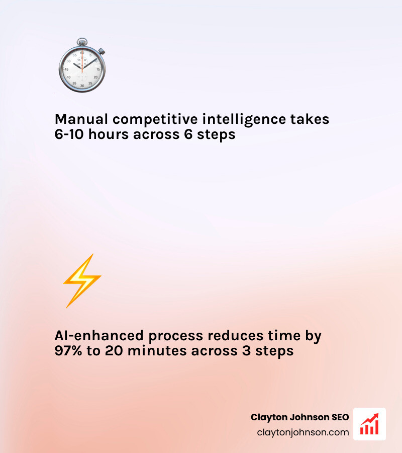 Infographic showing the 97% time reduction when moving from manual to AI-enhanced competitive intelligence positioning; manual process takes 6-10 hours across 6 steps; AI process takes 20 minutes across 3 steps; clean white background, corporate style - competitive intelligence positioning infographic 2_facts_emoji_light-gradient