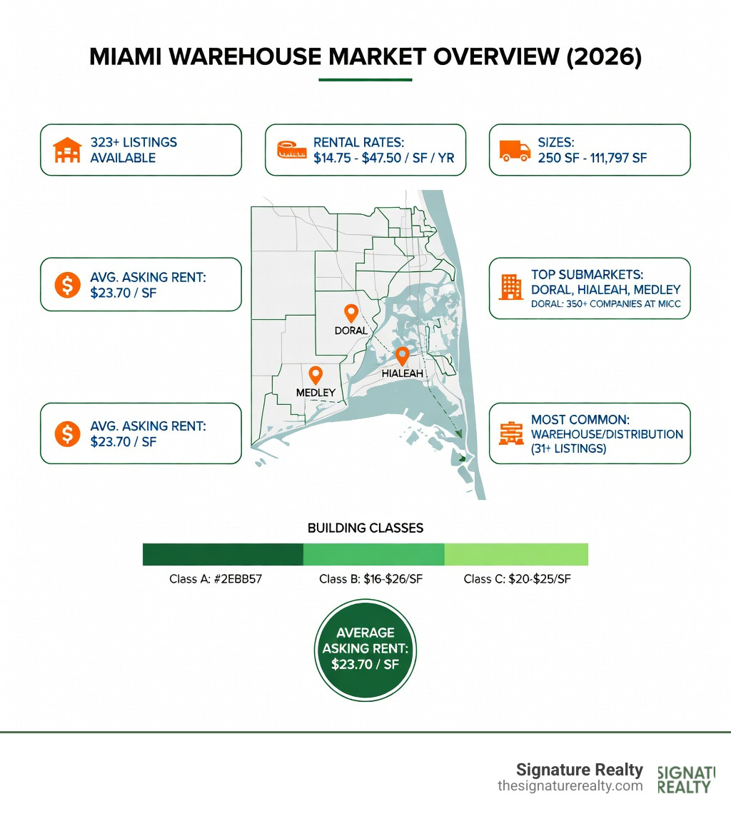 Infographic showing Miami warehouse market overview: 323+ listings available, rental rates from $14.75 to $47.50 per SF/year, sizes from 250 SF to over 111,000 SF, top neighborhoods including Doral with 350+ companies at MICC, Hialeah, and Medley, average asking rent of $23.70/SF, most common property type is Warehouse/Distribution, building classes A B and C with Class B ranging $16-$26/SF and Class C ranging $20-$25/SF - warehouse for rent miami infographic Infographic showing Miami warehouse market overview: 323+ listings available, rental rates from $14.75 to $47.50 per SF/year, sizes from 250 SF to over 111,000 SF, top neighborhoods including Doral with 350+ companies at MICC, Hialeah, and Medley, average asking rent of $23.70/SF, most common property type is Warehouse/Distribution, building classes A B and C with Class B ranging $16-$26/SF and Class C ranging $20-$25/SF - warehouse for rent miami infographic