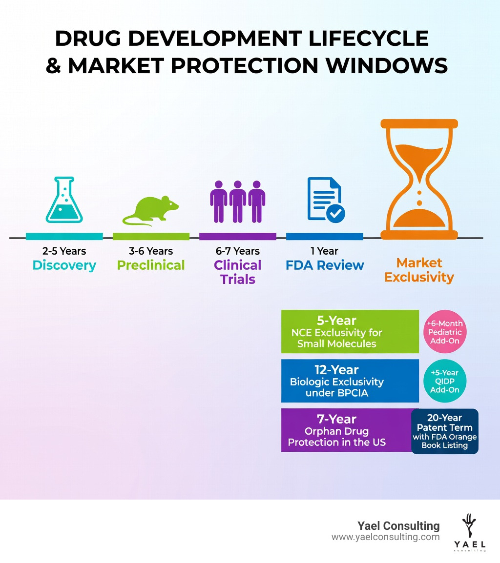 Infographic showing drug development lifecycle and market protection windows: 5-year NCE exclusivity for small molecules, 12-year biologic exclusivity under BPCIA, 7-year orphan drug protection in the US, 3-year clinical investigation exclusivity, plus 6-month pediatric and 5-year QIDP add-ons, all running alongside 20-year patent terms with FDA Orange Book listing requirements - one per market exclusivity infographic Infographic showing drug development lifecycle and market protection windows: 5-year NCE exclusivity for small molecules, 12-year biologic exclusivity under BPCIA, 7-year orphan drug protection in the US, 3-year clinical investigation exclusivity, plus 6-month pediatric and 5-year QIDP add-ons, all running alongside 20-year patent terms with FDA Orange Book listing requirements - one per market exclusivity infographic