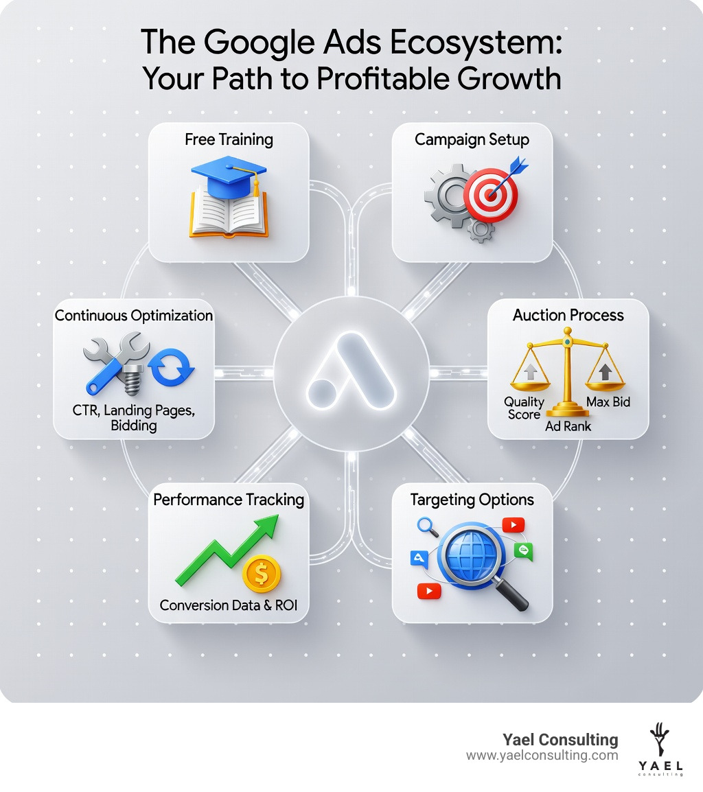 Infographic showing the Google Ads ecosystem: Step 1 - Free Training via Grow with Google and Skillshop; Step 2 - Campaign Setup with goals, budget, keywords, and ad formats; Step 3 - Auction Process showing how Quality Score and Max Bid determine Ad Rank; Step 4 - Targeting options including Search Network, Display Network, and YouTube; Step 5 - Performance Tracking with conversion data and ROI measurement; Step 6 - Continuous Optimization loop improving CTR, landing pages, and bidding strategy - grow with google ads infographic Infographic showing the Google Ads ecosystem: Step 1 - Free Training via Grow with Google and Skillshop; Step 2 - Campaign Setup with goals, budget, keywords, and ad formats; Step 3 - Auction Process showing how Quality Score and Max Bid determine Ad Rank; Step 4 - Targeting options including Search Network, Display Network, and YouTube; Step 5 - Performance Tracking with conversion data and ROI measurement; Step 6 - Continuous Optimization loop improving CTR, landing pages, and bidding strategy - grow with google ads infographic