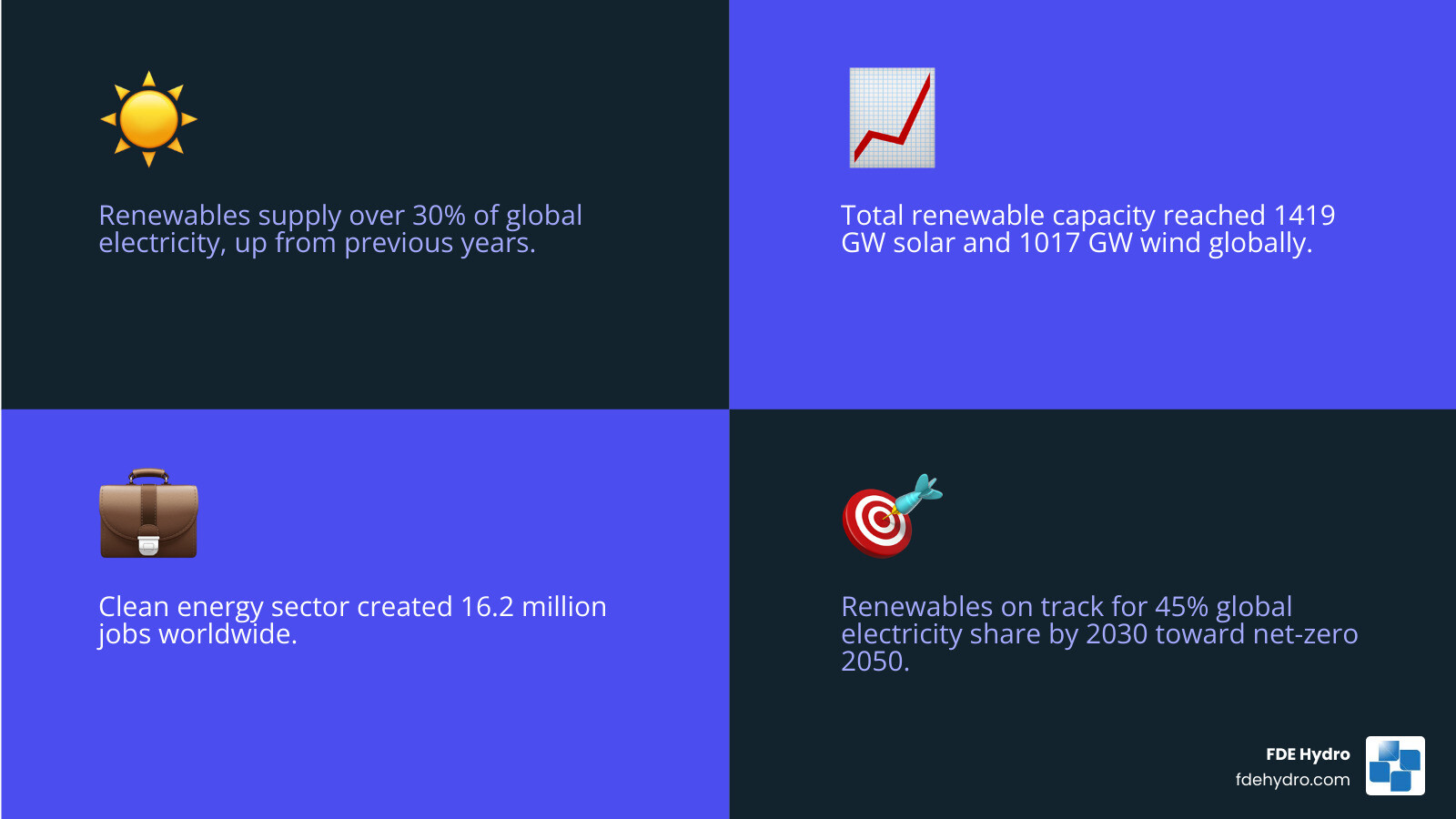 Infographic showing global eco friendly power generation sources with their current electricity share percentages, cost trends compared to fossil fuels, total renewable capacity in GW, jobs created, and projected growth to 45% by 2030 on a path to net zero by 2050 - Eco friendly power generation infographic 4_facts_emoji_blue