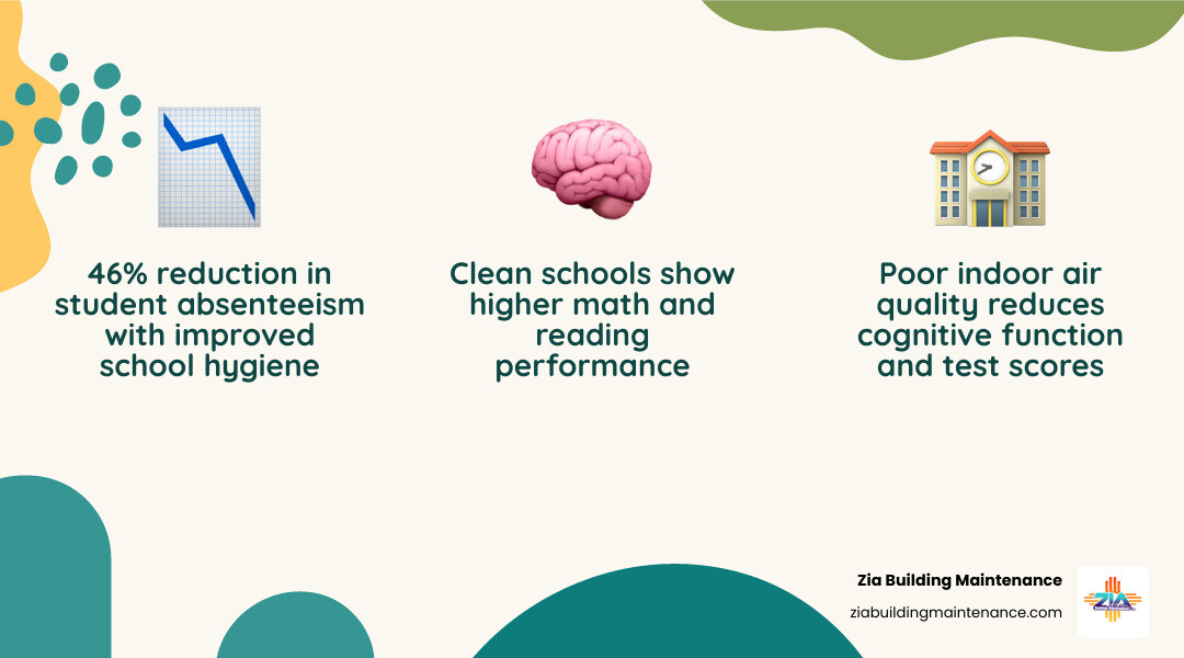 Infographic showing the connection between school cleanliness and student health: 46% reduction in absenteeism with improved hygiene; cleaner desktops linked to lower gastrointestinal illness rates; poor indoor air quality reduces cognitive function; clean schools see higher math and reading scores; key areas include classrooms, bathrooms, cafeterias, and high-touch surfaces like doorknobs and shared keyboards - Clean school environment infographic 3_facts_emoji_nature Infographic showing the connection between school cleanliness and student health: 46% reduction in absenteeism with improved hygiene; cleaner desktops linked to lower gastrointestinal illness rates; poor indoor air quality reduces cognitive function; clean schools see higher math and reading scores; key areas include classrooms, bathrooms, cafeterias, and high-touch surfaces like doorknobs and shared keyboards - Clean school environment infographic 3_facts_emoji_nature