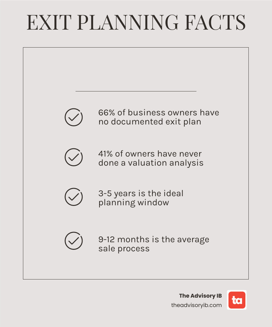 Infographic showing the exit planning strategy timeline: Year 1-2 shows business assessment, valuation, and team assembly; Year 2-3 shows financial cleanup, operational independence, and documentation; Year 3-4 shows going to market, buyer outreach, and due diligence; Year 4-5 shows deal negotiation, closing, and post-exit transition; key stats include 3-5 years ideal planning window, 9-12 months average sale process, 41% of owners have no valuation, 66% have no documented exit plan - exit planning strategy infographic checklist-light-beige