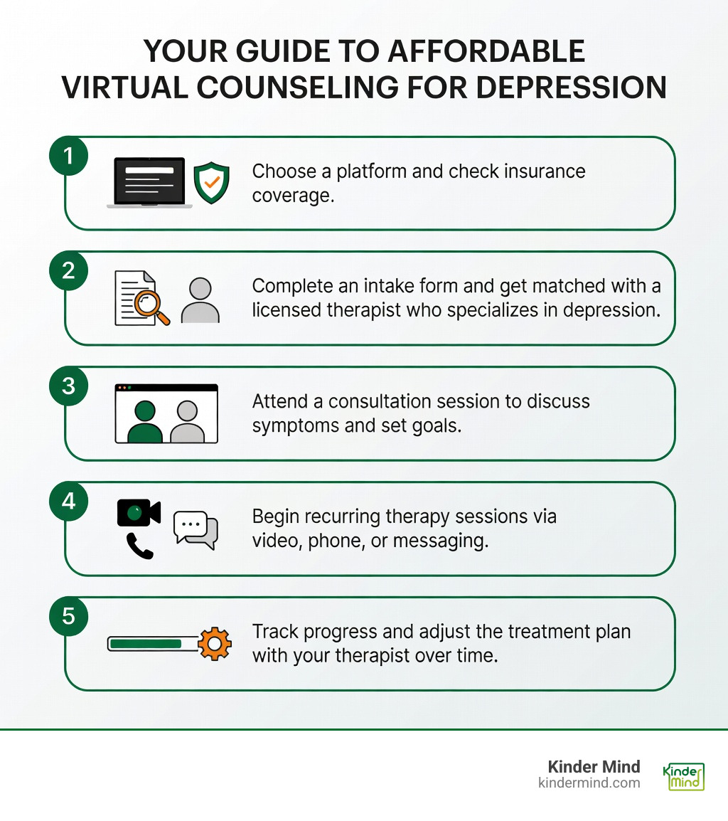 5-step infographic showing the process of starting virtual therapy for depression: Step 1 - Choose a platform and check insurance coverage, Step 2 - Complete an intake form and get matched with a licensed therapist who specializes in depression, Step 3 - Attend a consultation session to discuss symptoms and set goals, Step 4 - Begin recurring therapy sessions via video, phone, or messaging, Step 5 - Track progress and adjust the treatment plan with your therapist over time - virtual counseling for depression infographic 
