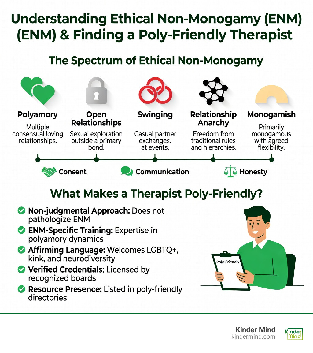 Infographic showing the spectrum of ethical non-monogamy including polyamory, open relationships, swinging, relationship anarchy, and monogamish arrangements, with icons for each relationship type and key traits like consent, communication, and honesty highlighted; also includes a checklist of what makes a therapist poly-friendly such as non-judgmental approach, ENM training, and credential verification - poly friendly therapist infographic 