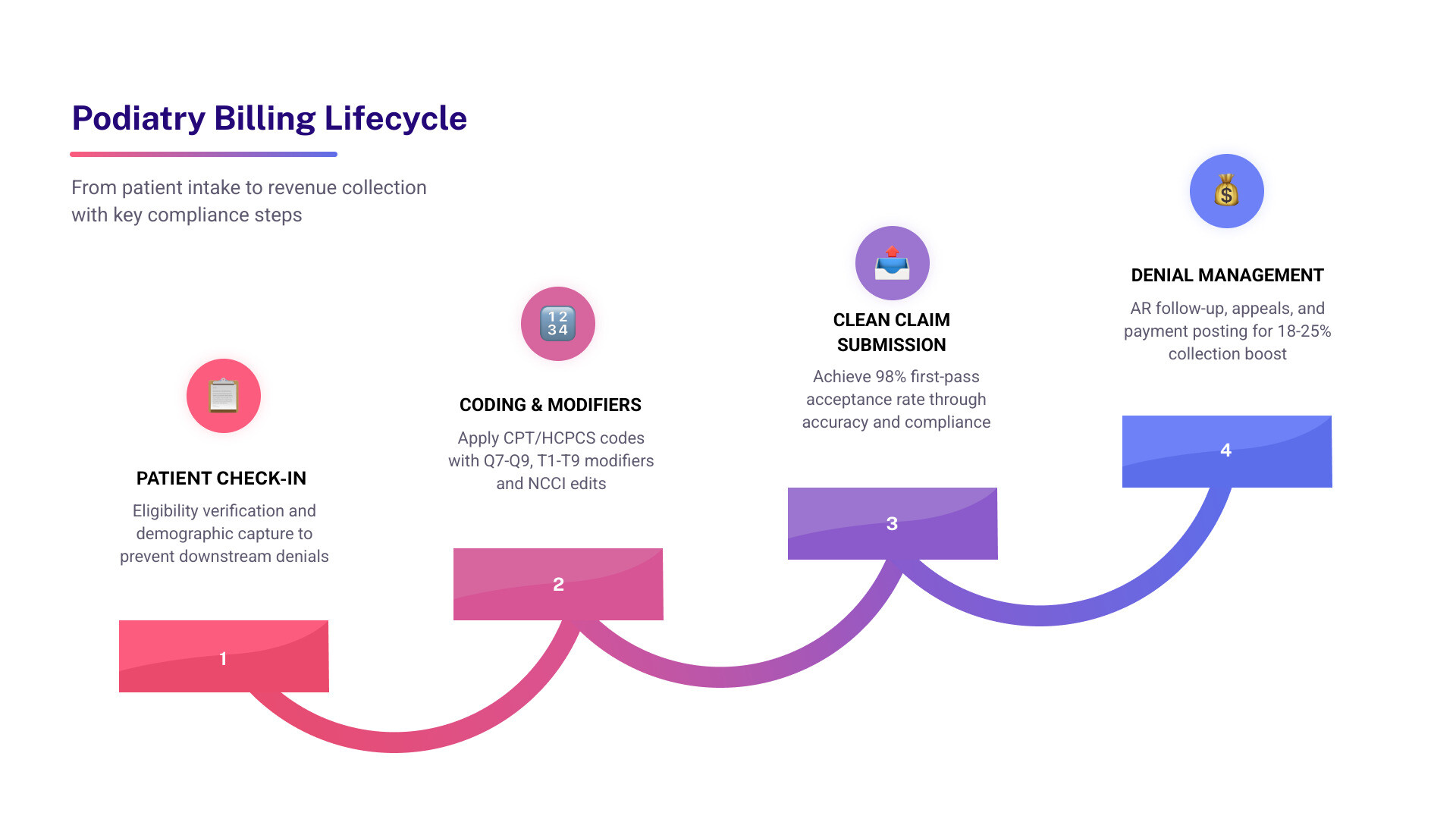 Infographic showing the podiatry billing lifecycle from patient check-in through eligibility verification, coding with CPT and HCPCS codes, modifier application (Q7-Q9, T1-T9), clean claim submission, denial management and appeals, payment posting, AR follow-up, and final revenue collection with key metrics like 98% clean claim rate and 18-25% collection increase - podiatry billing specialists infographic step-infographic-4-steps