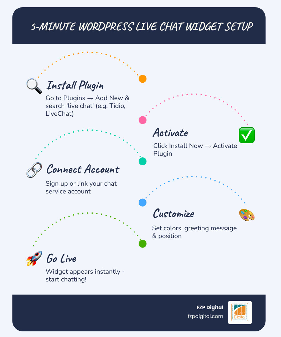Infographic showing the 5-minute WordPress live chat widget setup process: Step 1 - Go to Plugins, Add New; Step 2 - Search for a live chat plugin like Tidio or LiveChat; Step 3 - Install and Activate; Step 4 - Connect your chat account; Step 5 - Customize widget appearance; Step 6 - Go live and start chatting with visitors. Includes stat callouts: 'Live chat boosts conversions by 29%' and 'Over 50% of shoppers prefer businesses with live chat' - live chat widget wordpress infographic infographic-line-5-steps-blues-accent_colors Infographic showing the 5-minute WordPress live chat widget setup process: Step 1 - Go to Plugins, Add New; Step 2 - Search for a live chat plugin like Tidio or LiveChat; Step 3 - Install and Activate; Step 4 - Connect your chat account; Step 5 - Customize widget appearance; Step 6 - Go live and start chatting with visitors. Includes stat callouts: 'Live chat boosts conversions by 29%' and 'Over 50% of shoppers prefer businesses with live chat' - live chat widget wordpress infographic infographic-line-5-steps-blues-accent_colors