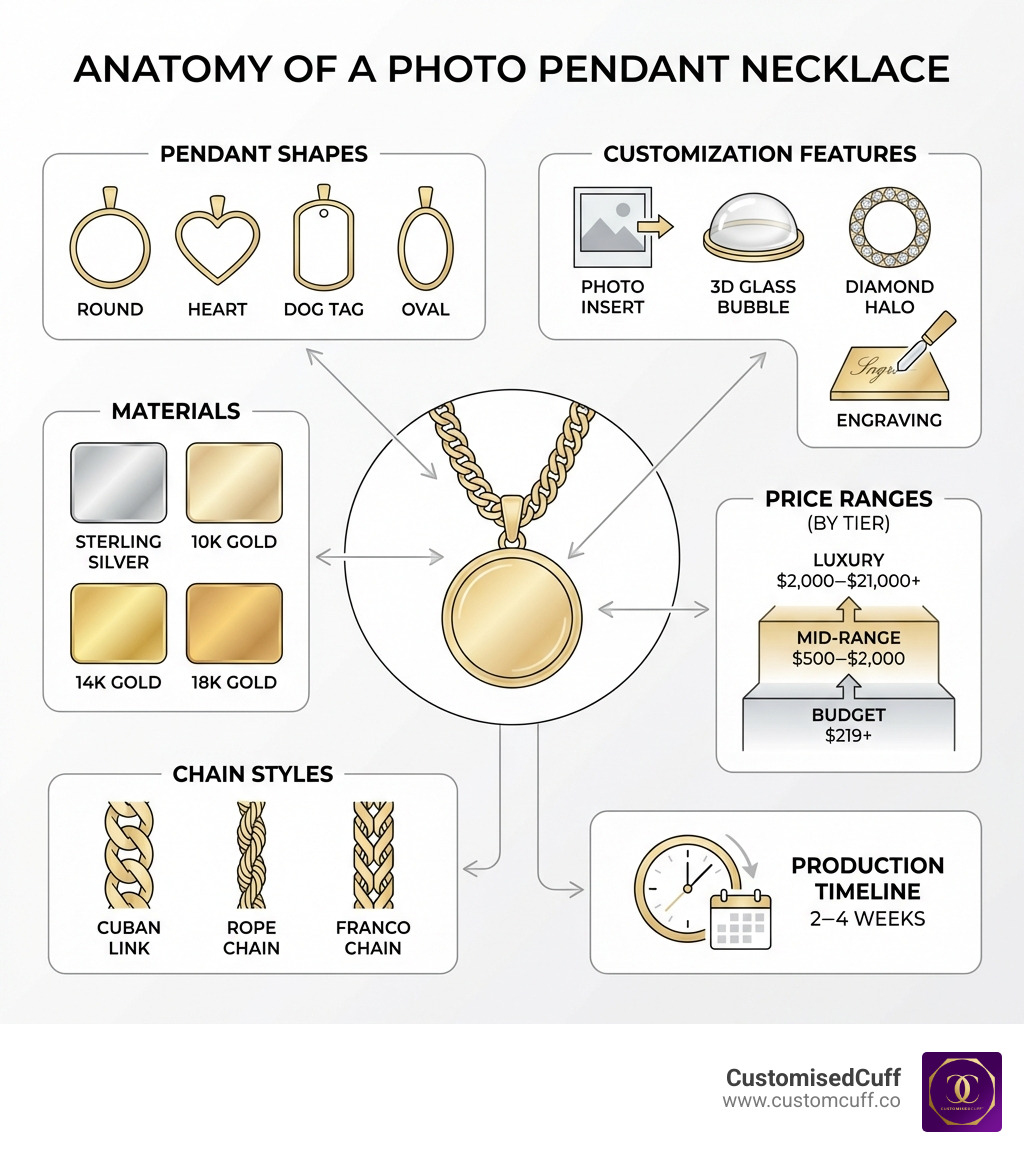 Infographic showing the anatomy of a photo pendant necklace: pendant shapes (round, heart, dog tag, oval), materials (sterling silver, 10K gold, 14K gold, 18K gold), customization features (photo insert, 3D glass bubble, diamond halo, engraving), chain styles (Cuban link, rope chain, Franco chain), price ranges by tier (budget $219+, mid-range $500–$2,000, luxury $2,000–$21,000+), and production timeline of 2–4 weeks - chain with picture pendant infographic 