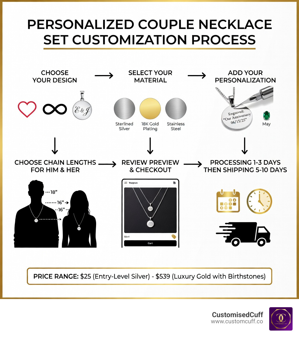 Infographic showing the personalized couple necklace set customization process: step 1 choose your design (heart, infinity, initials), step 2 select your material (sterling silver, gold plating, stainless steel), step 3 add your personalization (names, dates, birthstones, coordinates), step 4 choose chain lengths for him and her, step 5 review preview and checkout, step 6 processing 1-3 days then shipping 5-10 days, with price range $25-$539 shown at bottom - personalized couple necklace set infographic 