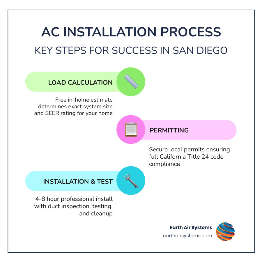 Infographic showing the key steps of the AC installation process in San Diego: 1) Professional load calculation, 2) System selection based on home size and SEER rating, 3) Permit pulled from local building department, 4) Installation day lasting 4 to 8 hours including ductwork inspection and system testing, 5) Final inspection and cleanup, 6) Post-installation walkthrough and warranty documentation — with callout boxes noting California Title 24 compliance and 15-to-20-year average AC lifespan with proper maintenance - best ac installation in san diego, ca infographic infographic-line-3-steps-colors