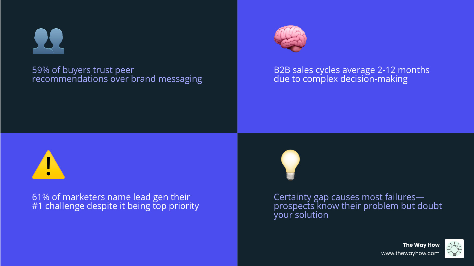 The psychology of the buyer journey, illustrating the transition from problem awareness to solution trust through consistent value delivery and psychological safety - lead generation methods and strategies infographic 4_facts_emoji_blue