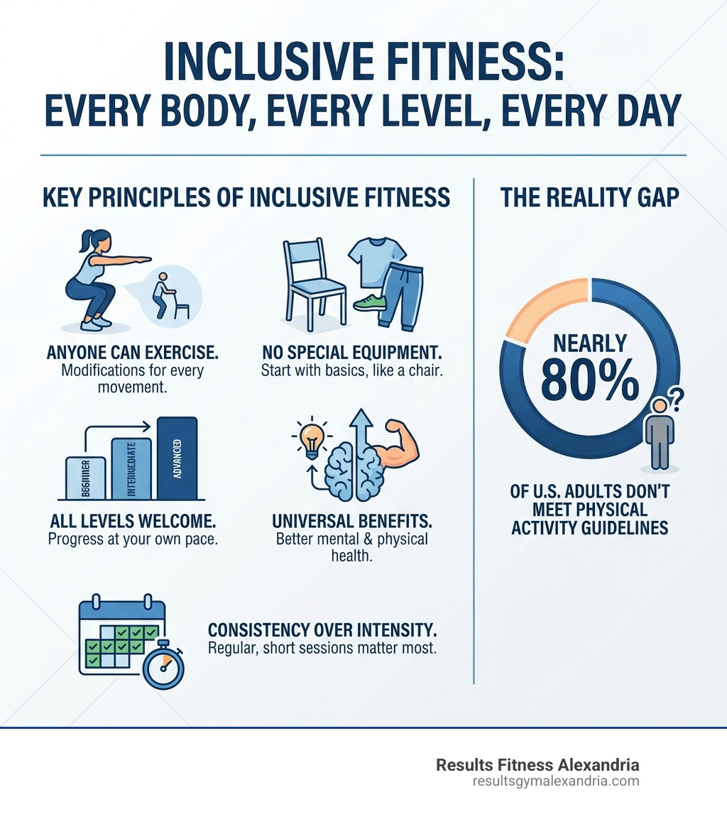 Infographic showing the key principles of inclusive fitness for everyone: anyone can exercise with modifications, no special equipment required to start, all fitness levels are welcome, mental and physical health benefits are universal, and consistency matters more than intensity — alongside key statistics showing nearly 80% of U.S. adults don't meet physical activity guidelines - Fitness for everyone infographic 